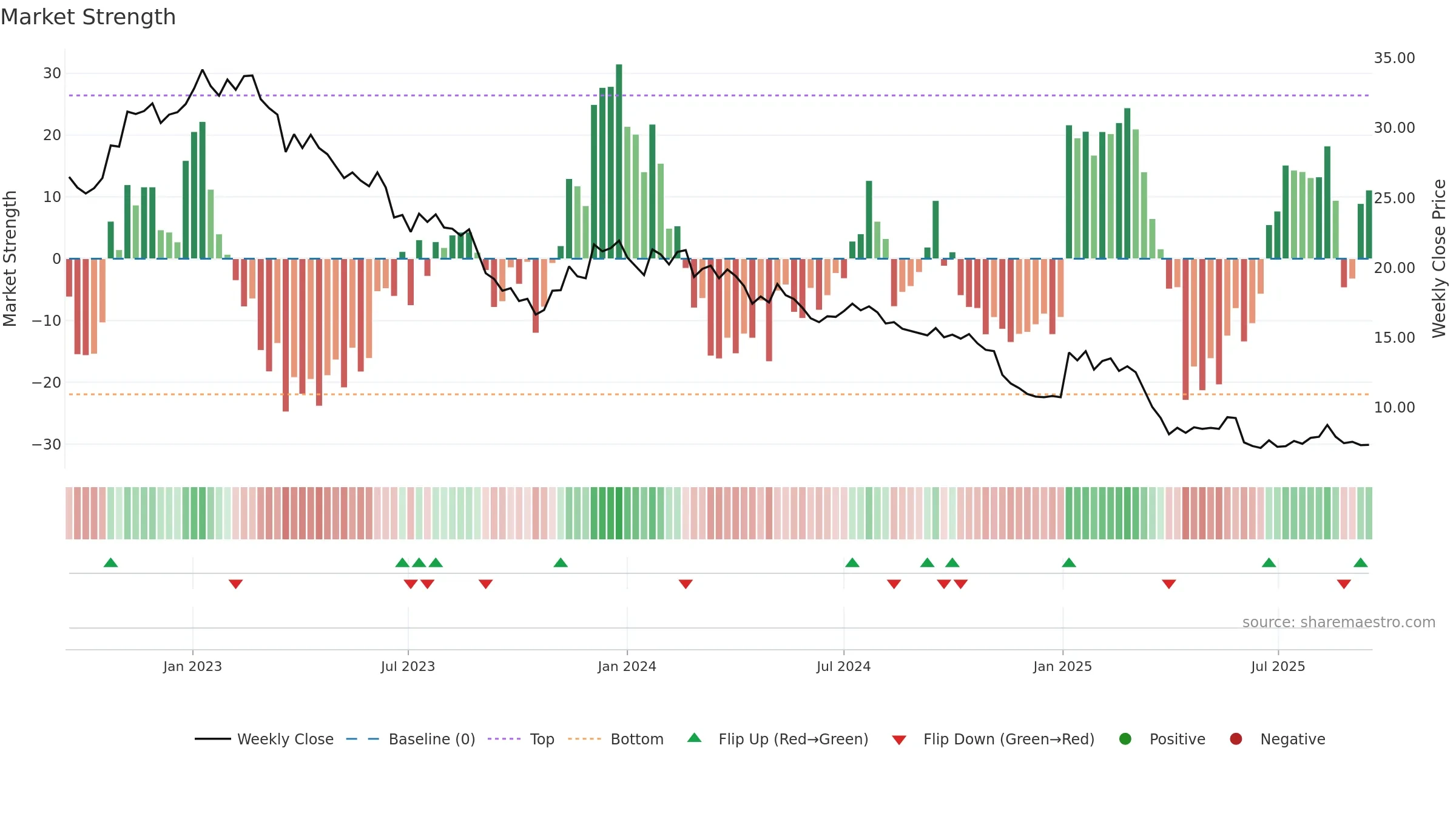 BBN weekly Market Strength chart, closing 2025-09-15.