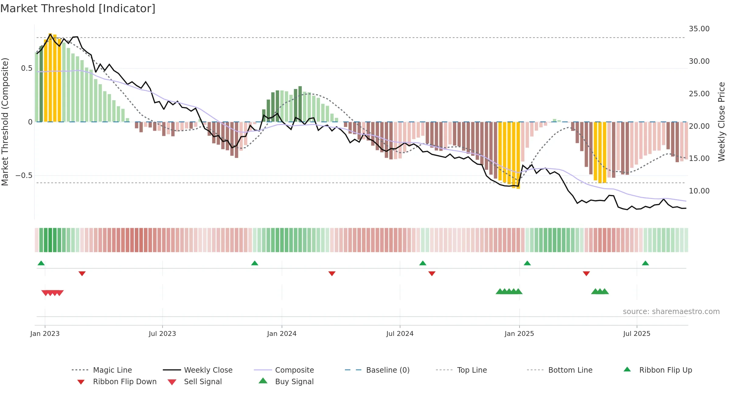 BBN weekly Market Threshold chart, closing 2025-09-15.