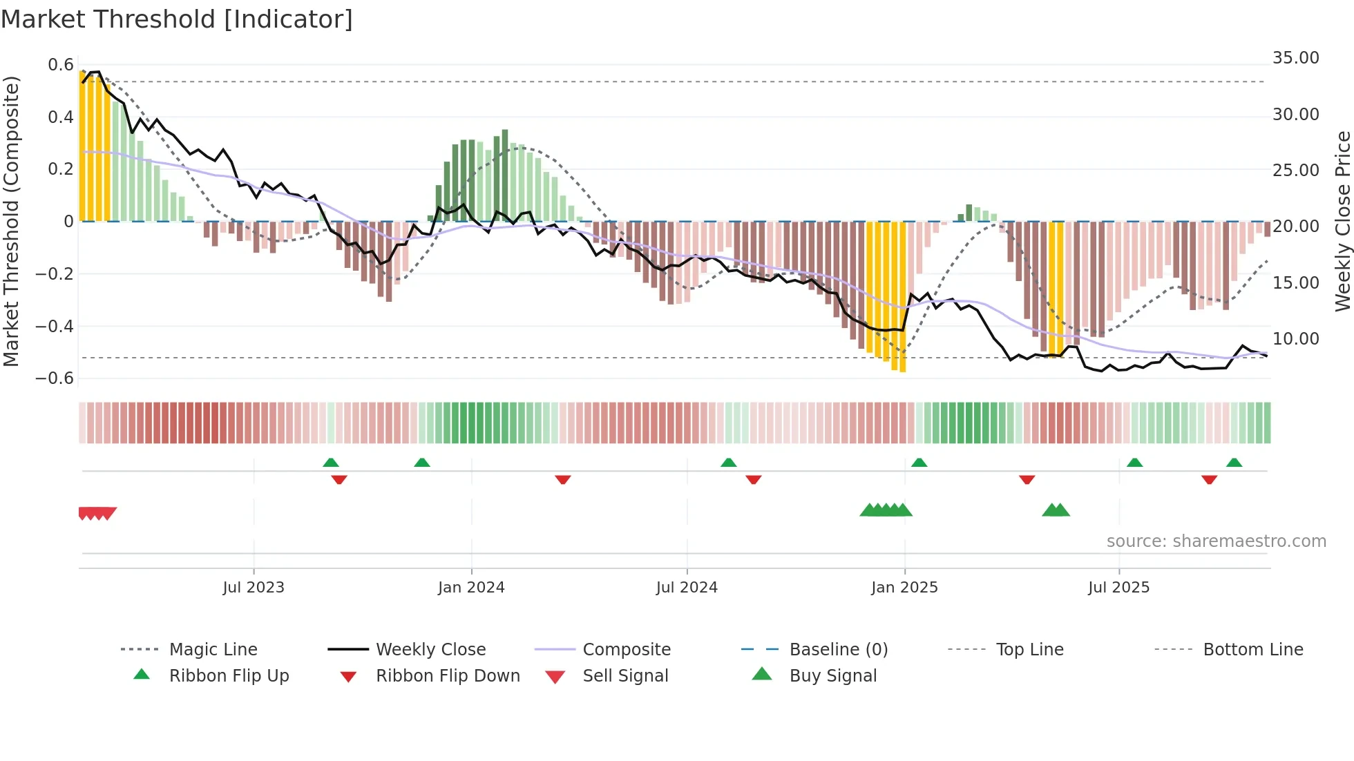 BBN weekly Market Threshold chart