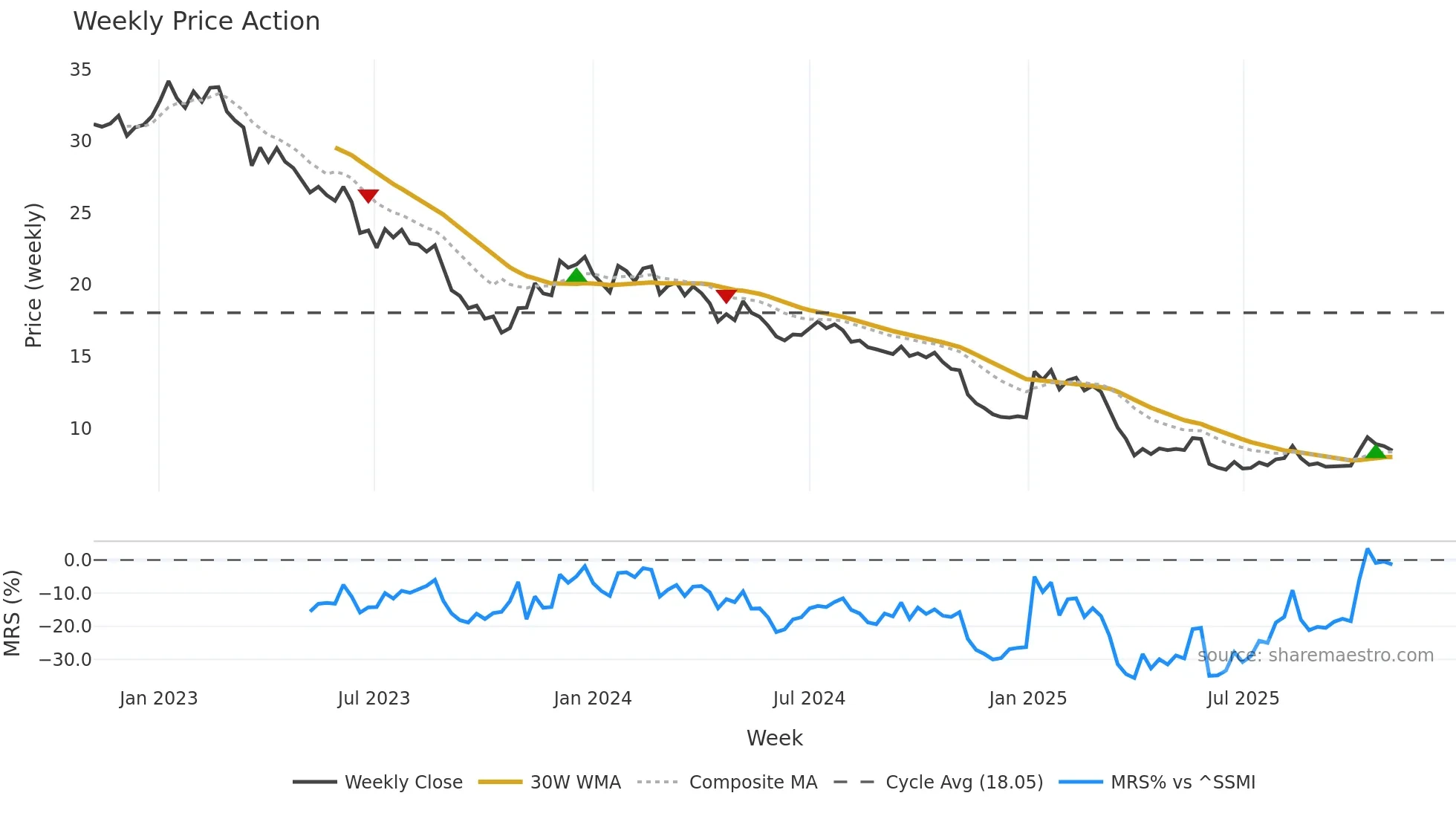 BBN weekly Price Action chart, closing 2025-11-03