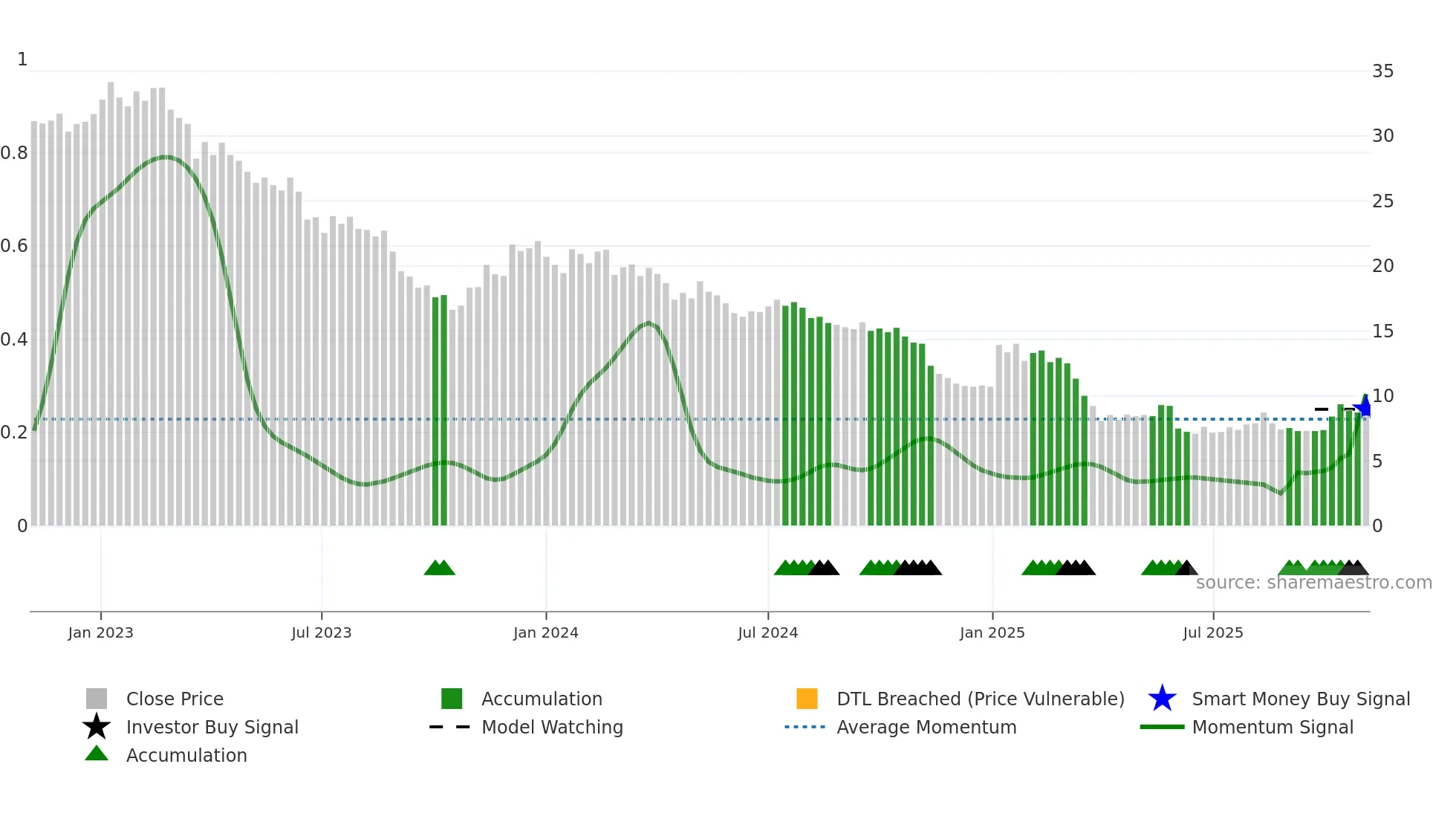 BBN weekly Smart Money chart