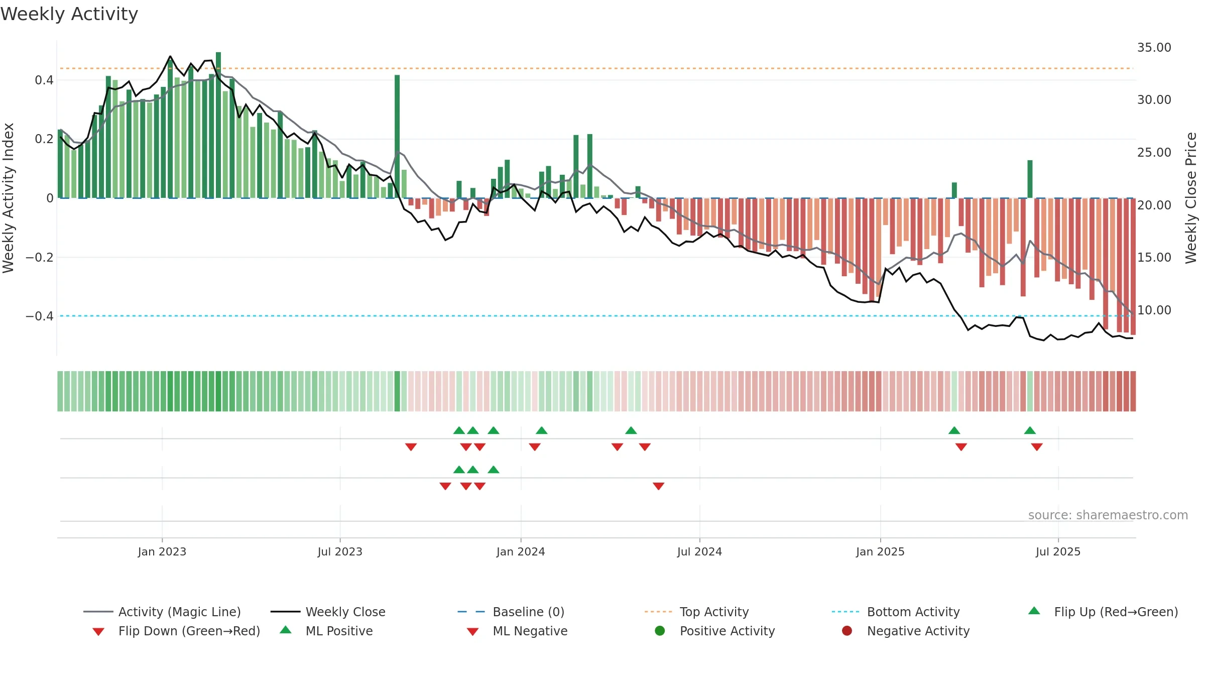 BBN weekly Activity chart, closing 2025-09-15.