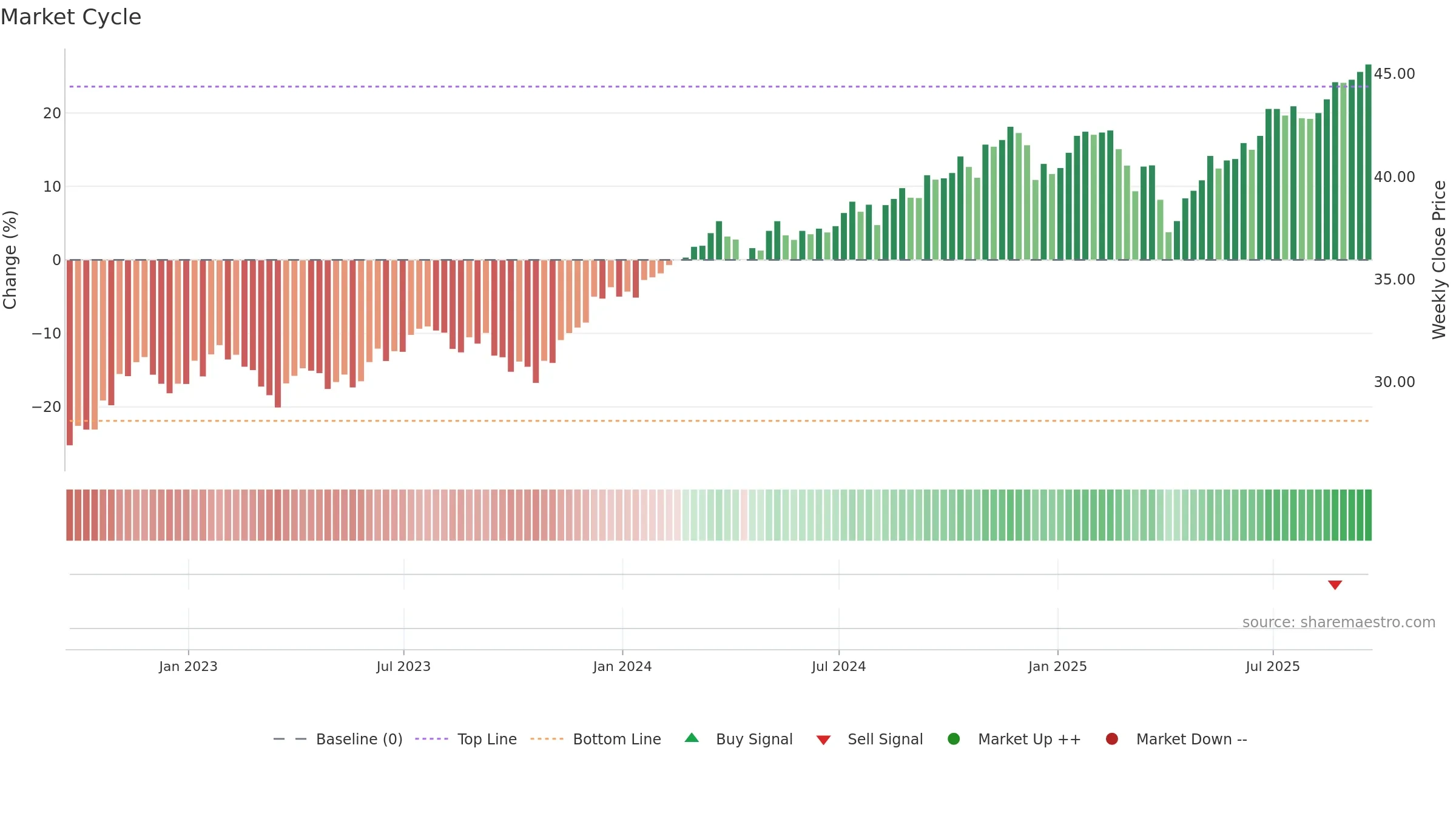 PRF weekly Market Cycle chart, closing 2025-09-19.