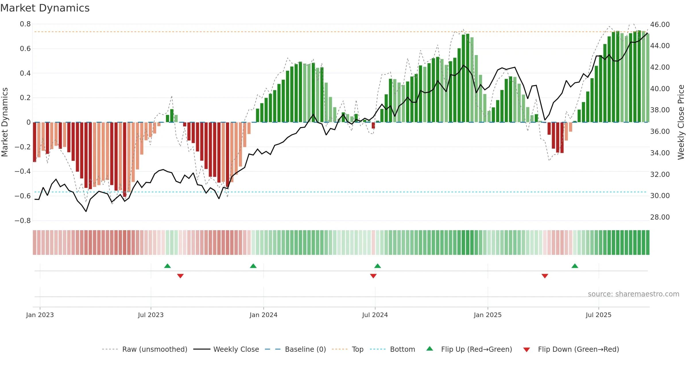 PRF weekly Market Dynamics chart, closing 2025-09-19.