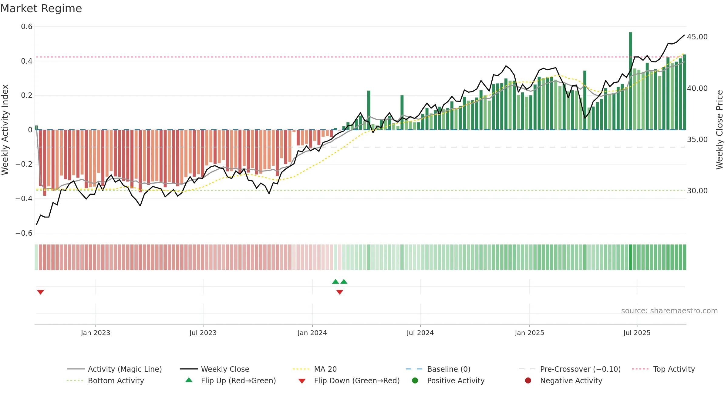 PRF weekly Market Snapshot chart, closing 2025-09-19.