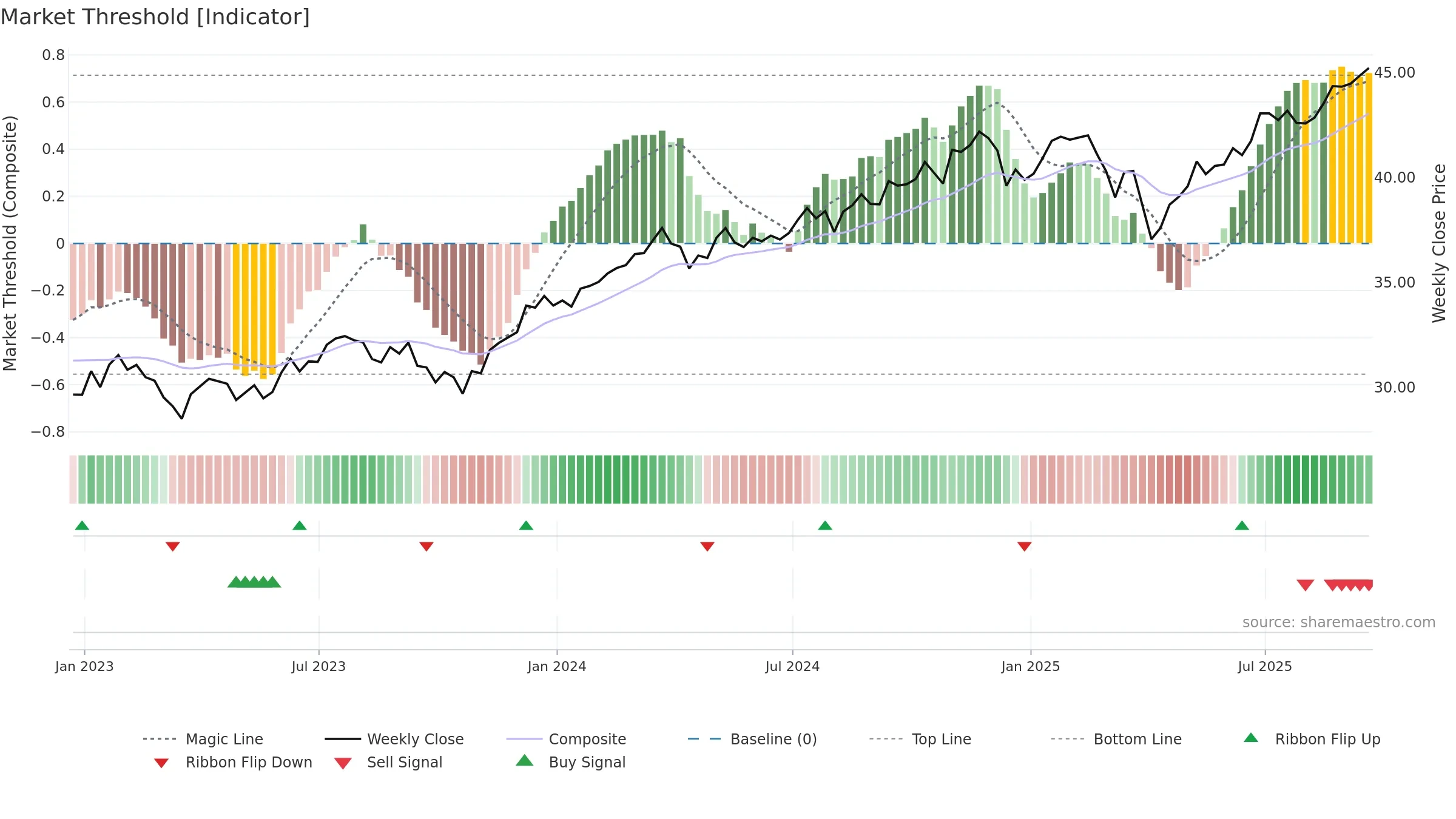 PRF weekly Market Threshold chart, closing 2025-09-19.