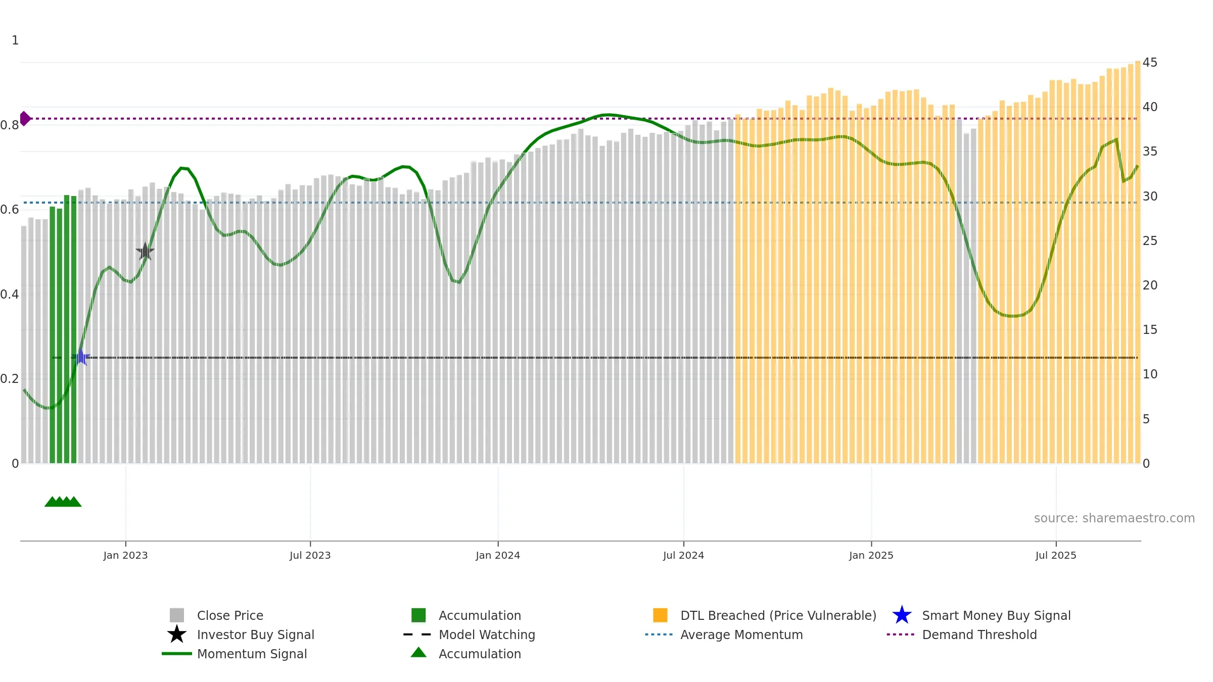 PRF weekly Smart Money chart, closing 2025-09-19.