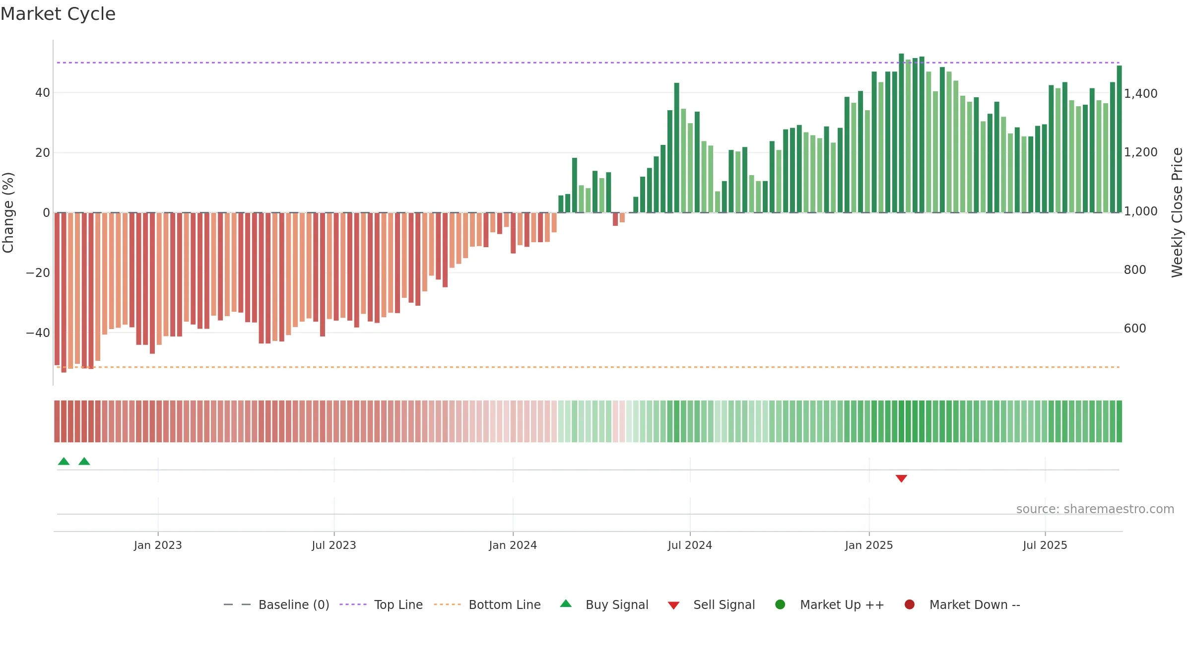 2454 weekly Market Cycle chart, closing 2025-09-15.