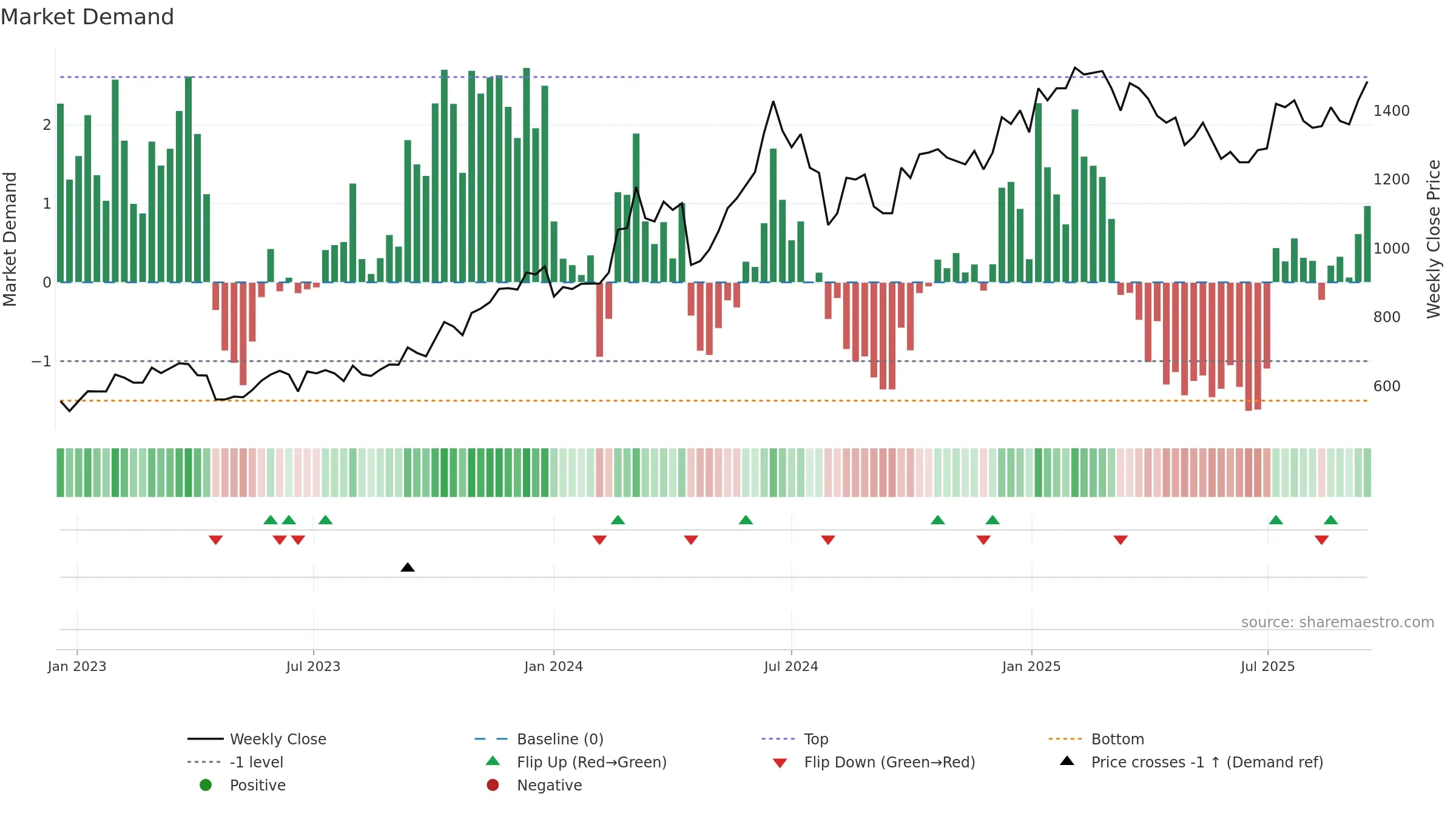 2454 weekly Market Demand chart, closing 2025-09-15.