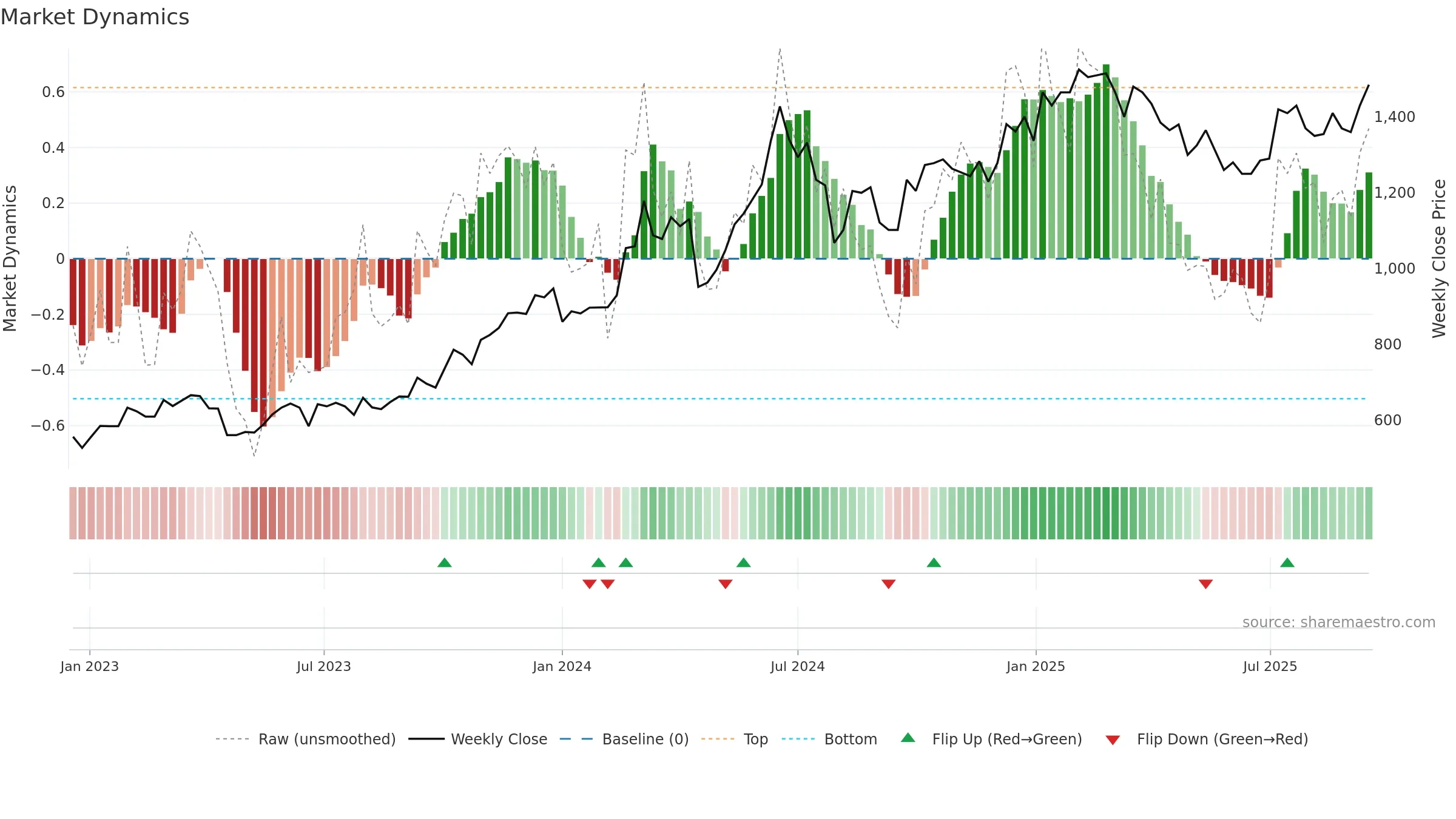 2454 weekly Market Dynamics chart, closing 2025-09-15.