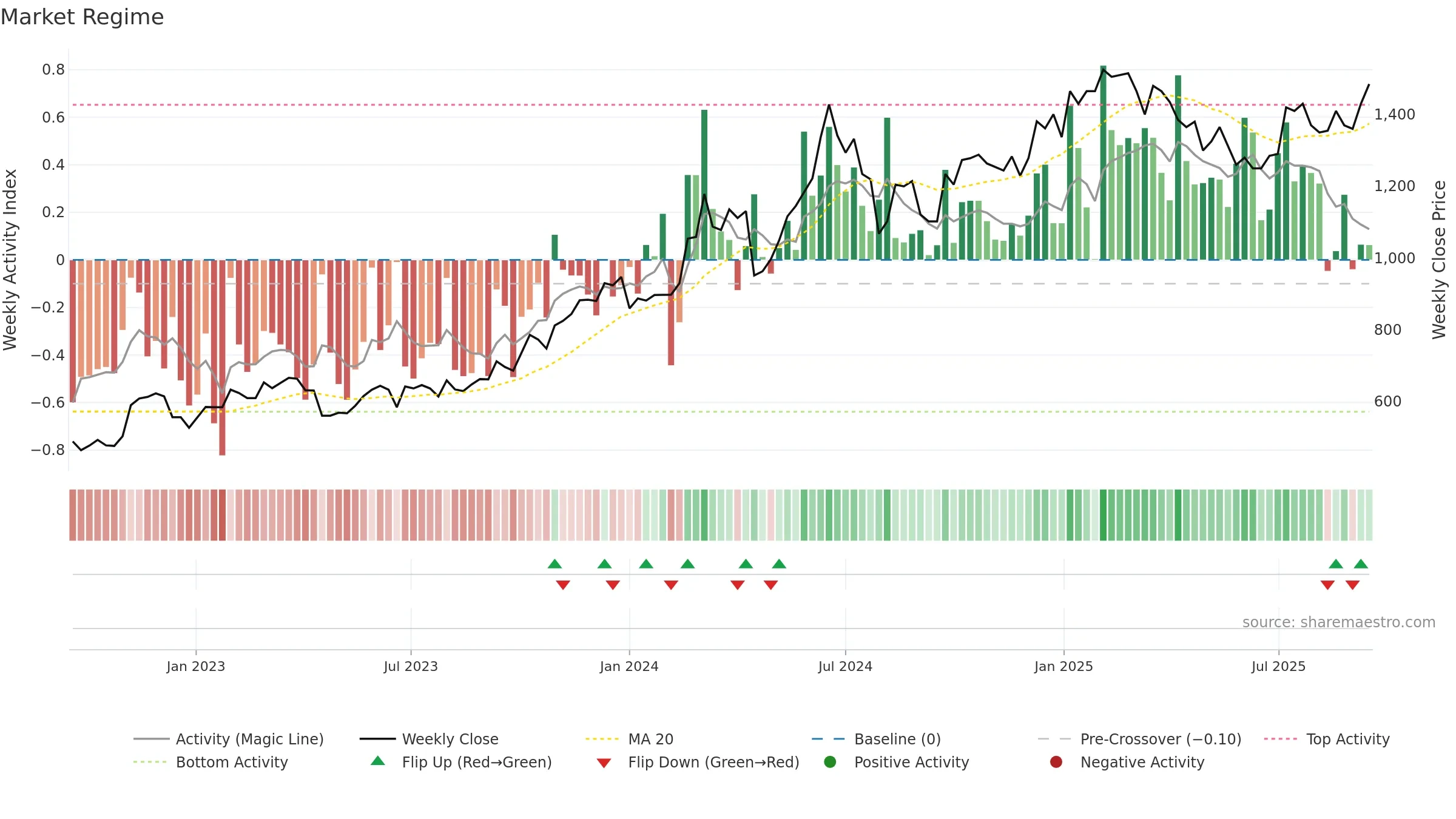 2454 weekly Market Snapshot chart, closing 2025-09-15.