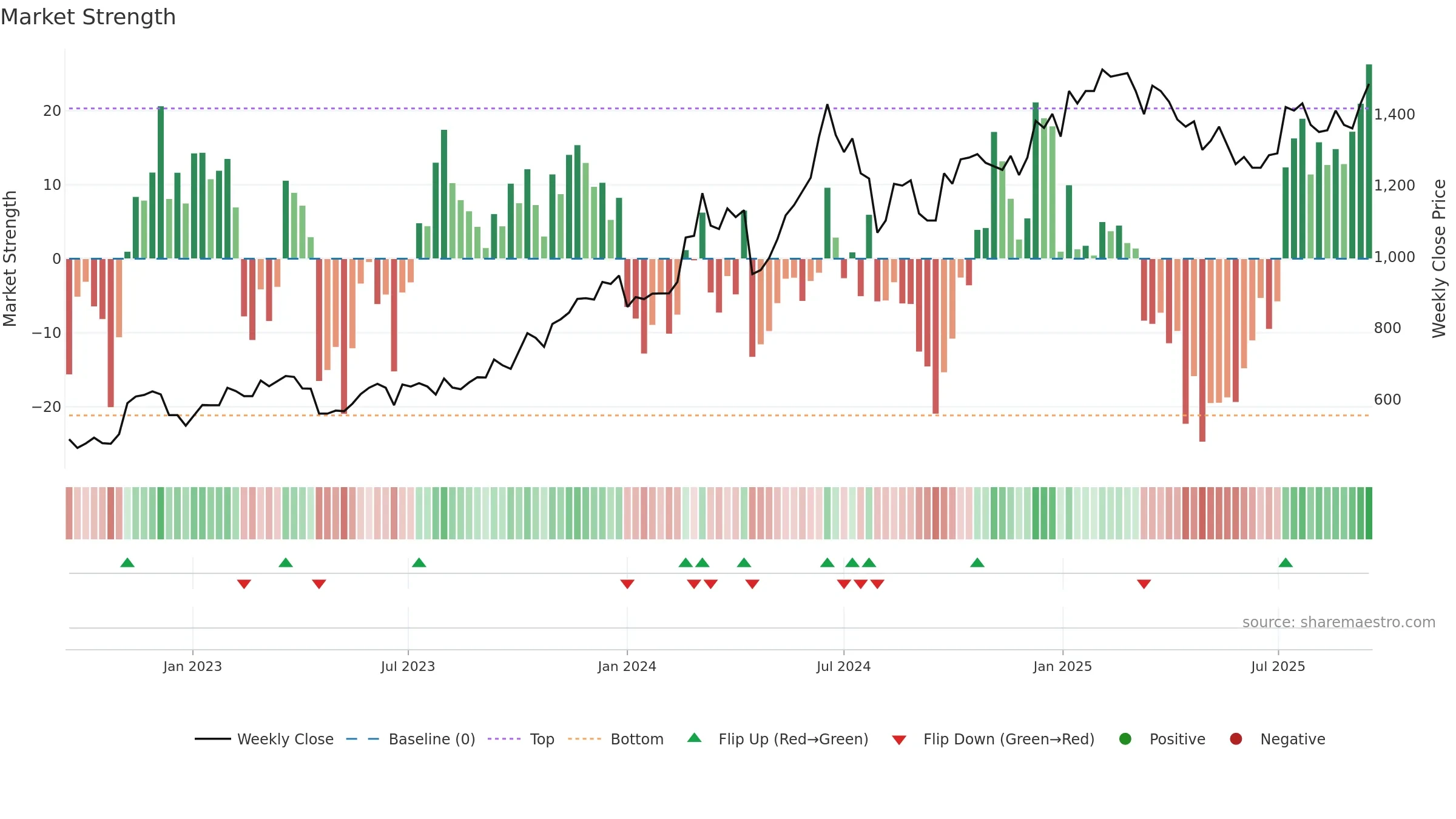 2454 weekly Market Strength chart, closing 2025-09-15.