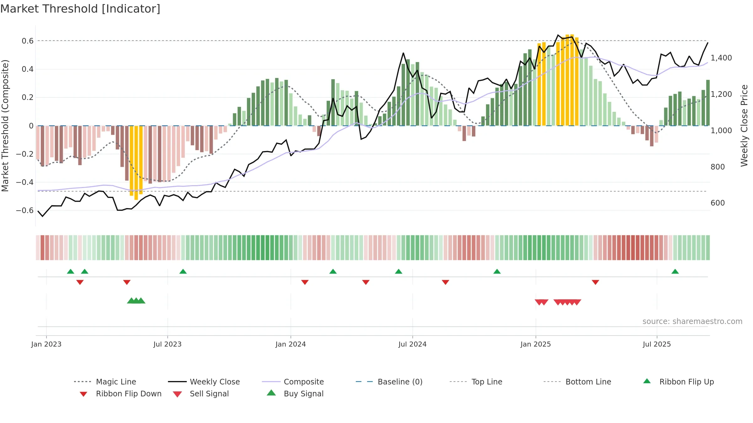 2454 weekly Market Threshold chart, closing 2025-09-15.