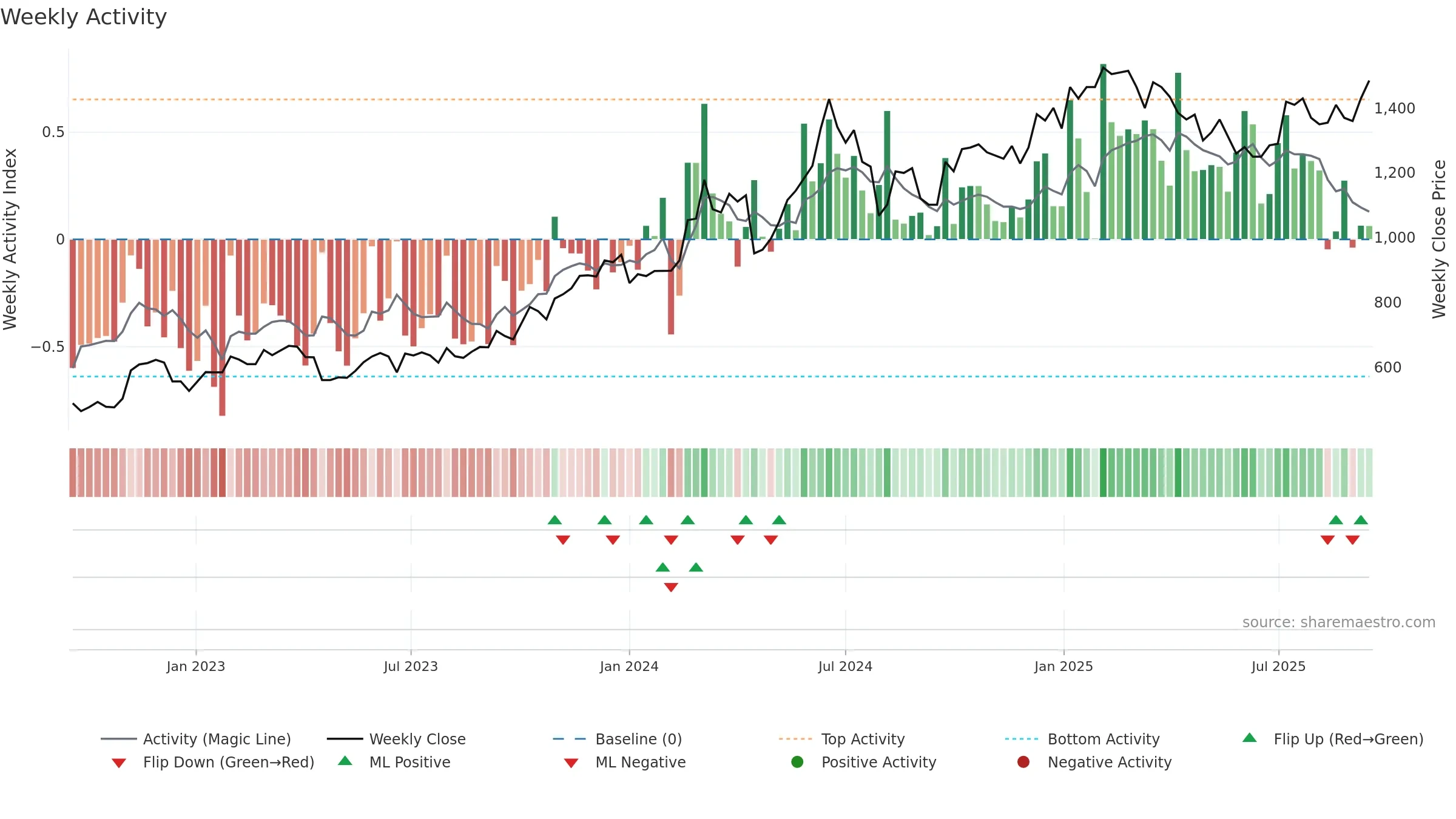 2454 weekly Activity chart, closing 2025-09-15.