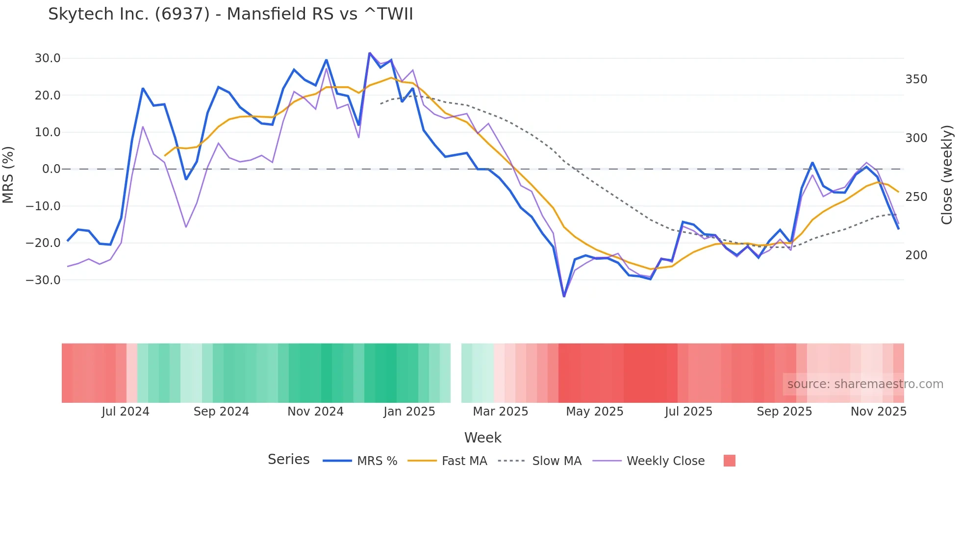 6937 Mansfield Relative Strength chart