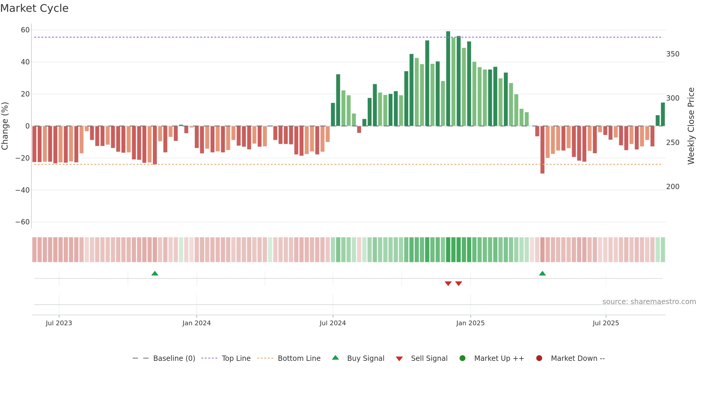 6937 weekly Market Cycle chart, closing 2025-09-15.