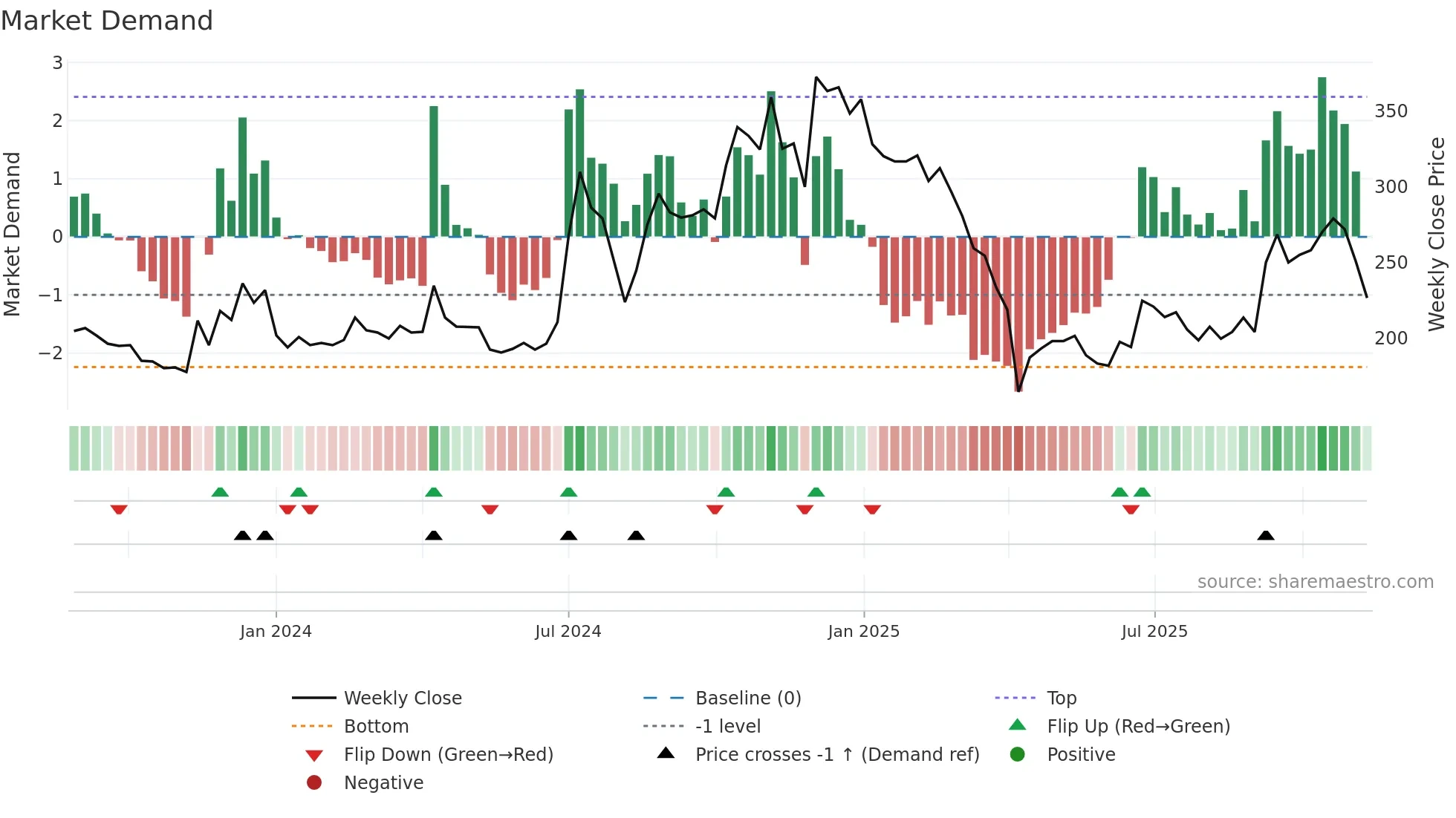 6937 weekly Market Demand chart