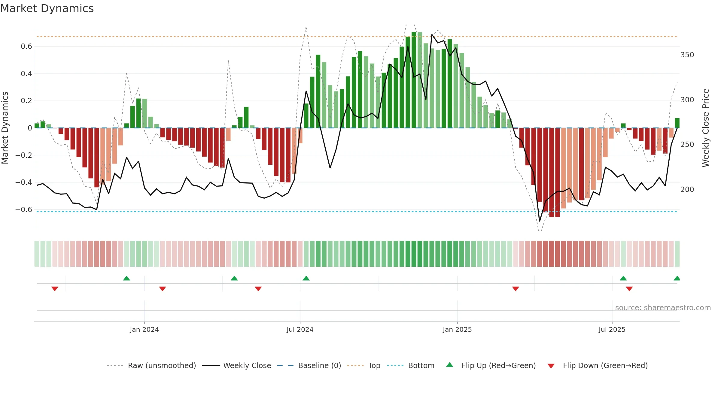 6937 weekly Market Dynamics chart, closing 2025-09-15.