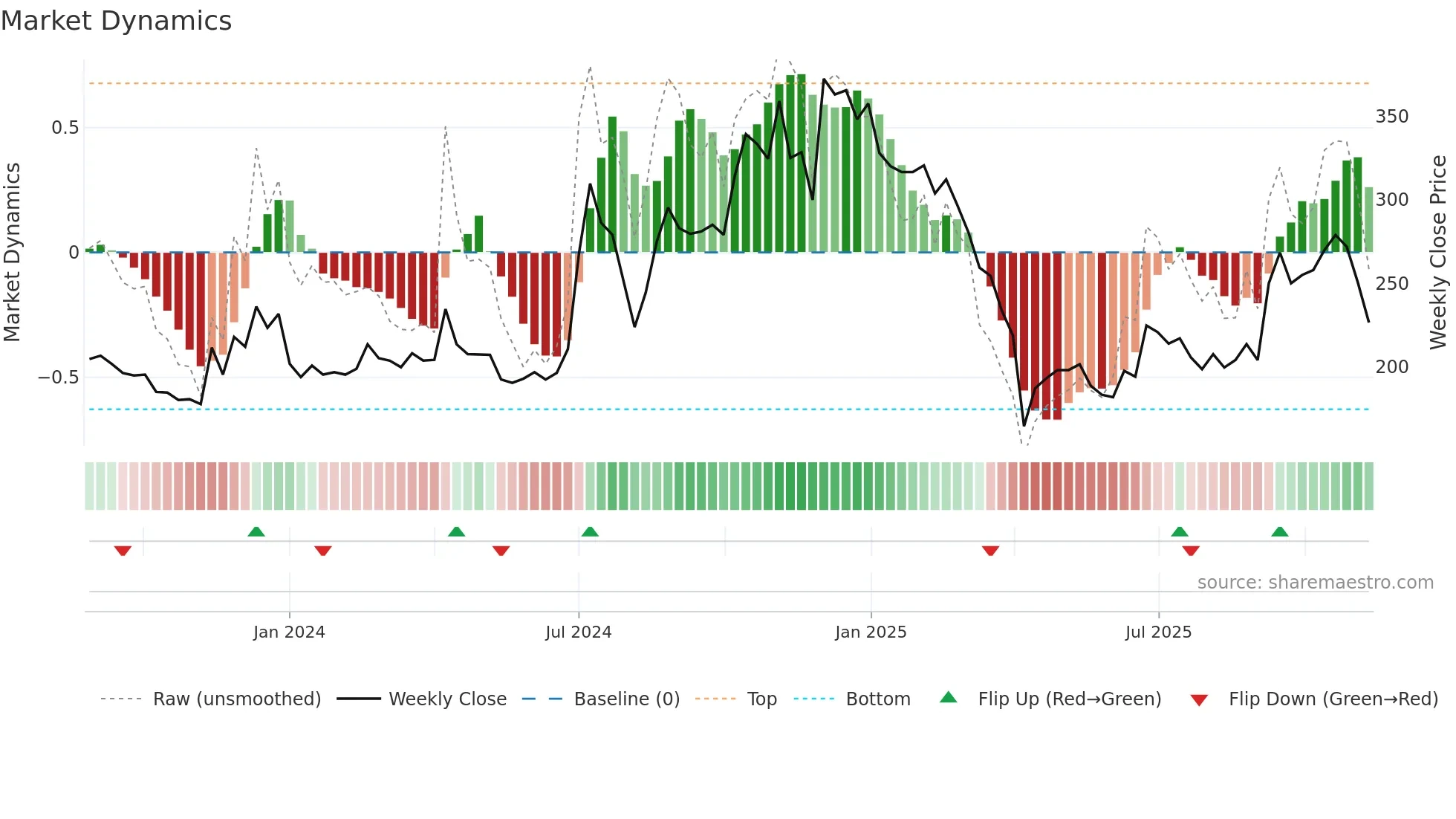 6937 weekly Market Dynamics chart
