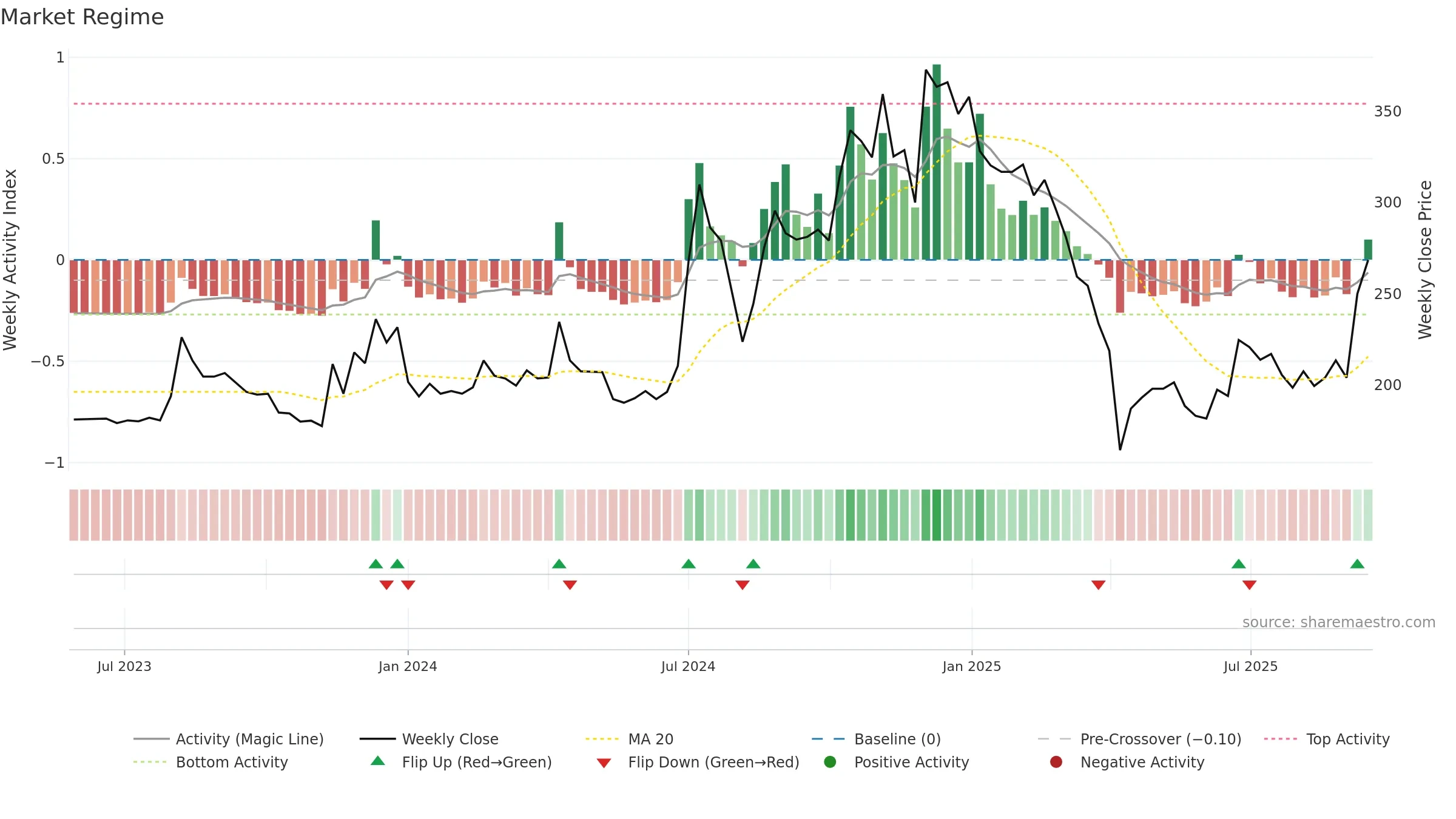 6937 weekly Market Snapshot chart, closing 2025-09-15.