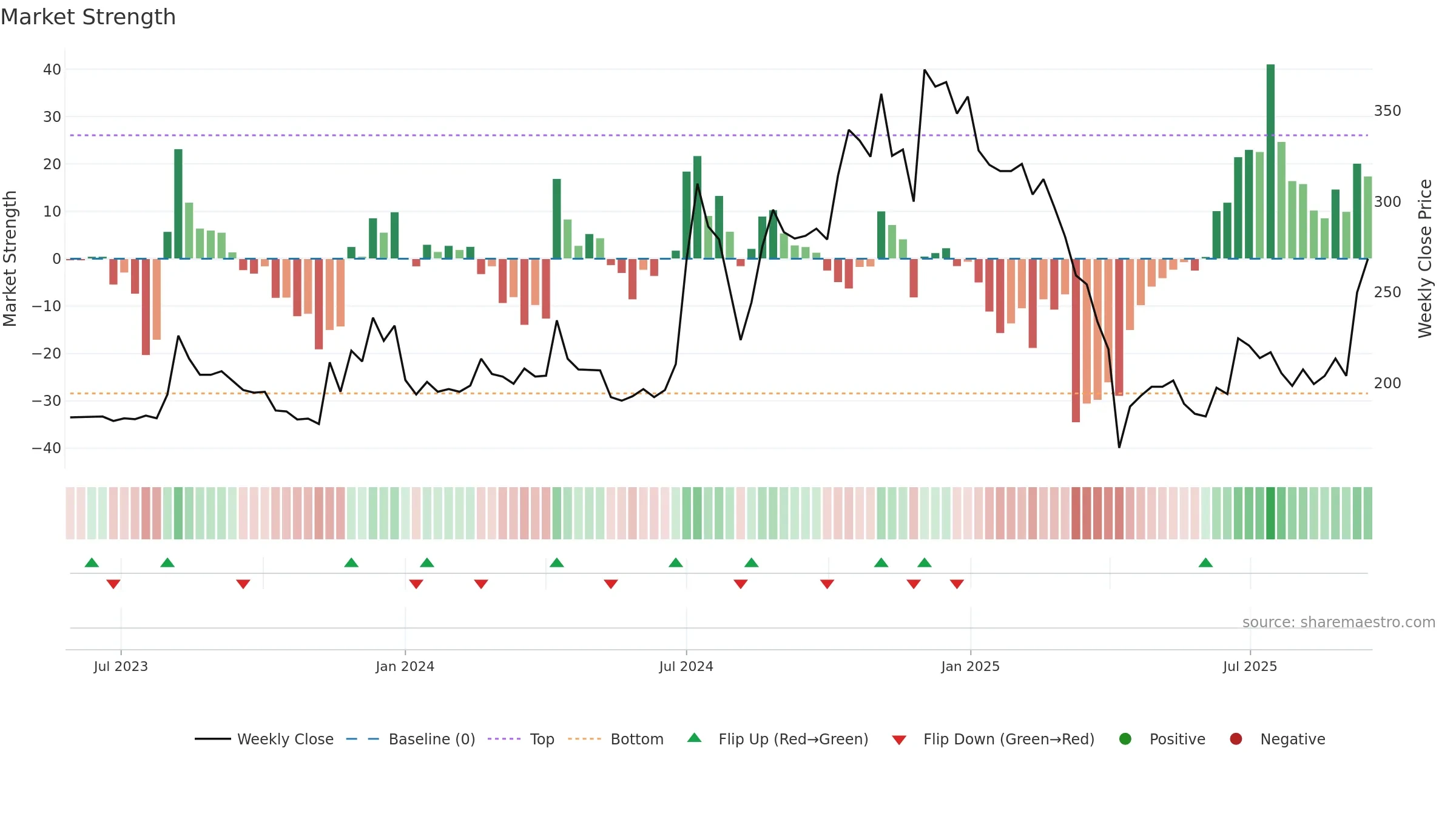 6937 weekly Market Strength chart, closing 2025-09-15.