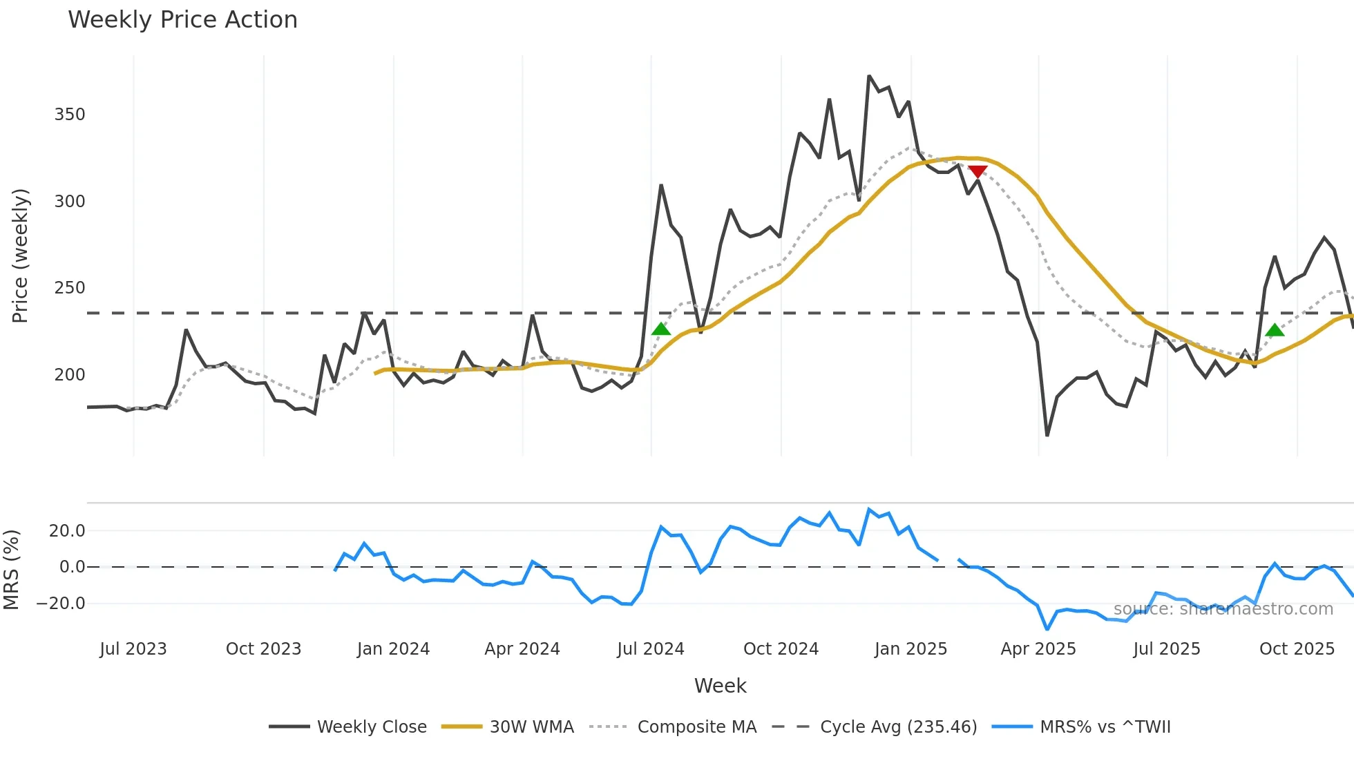 6937 weekly Price Action chart, closing 2025-11-10