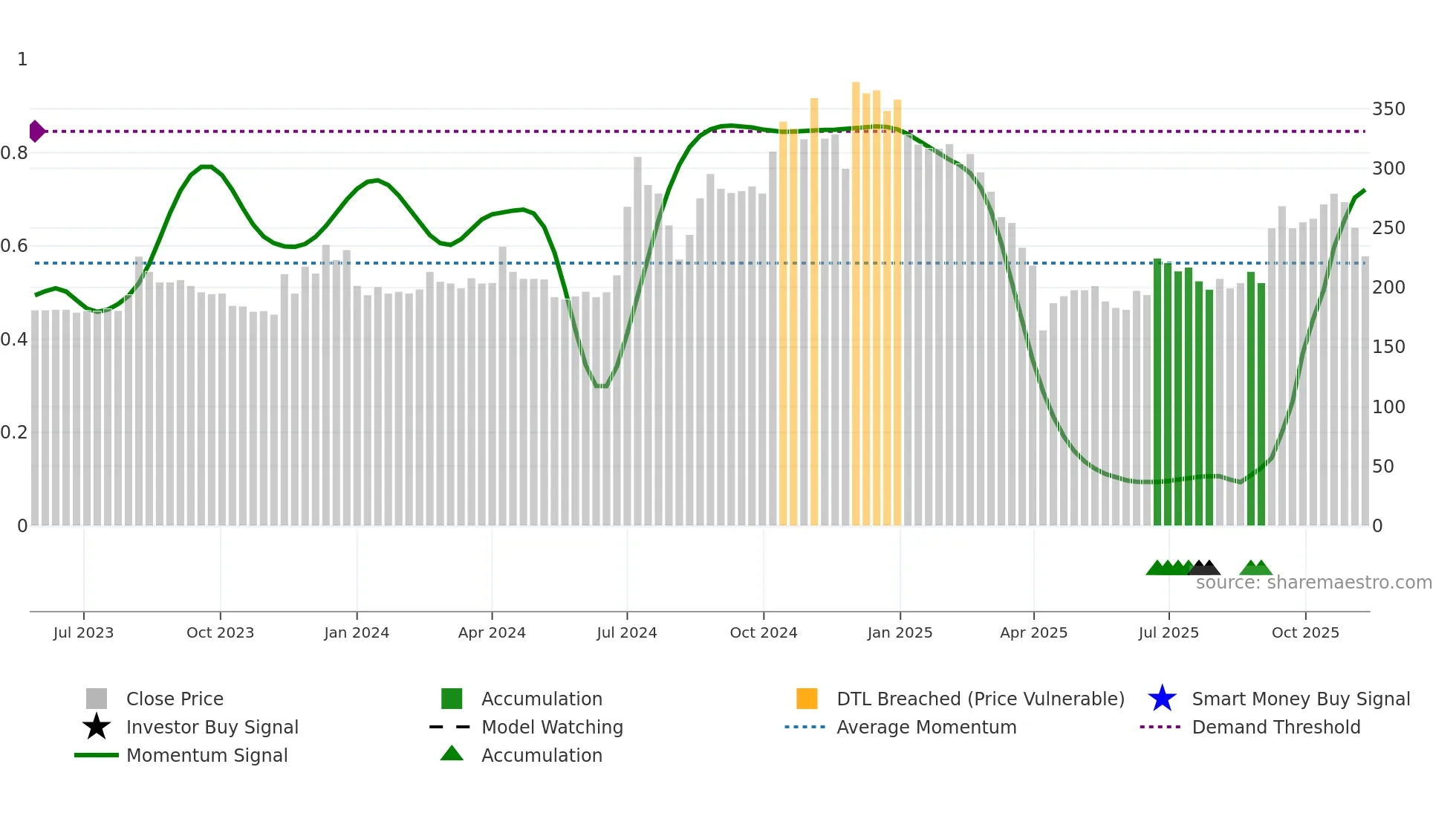 6937 weekly Smart Money chart