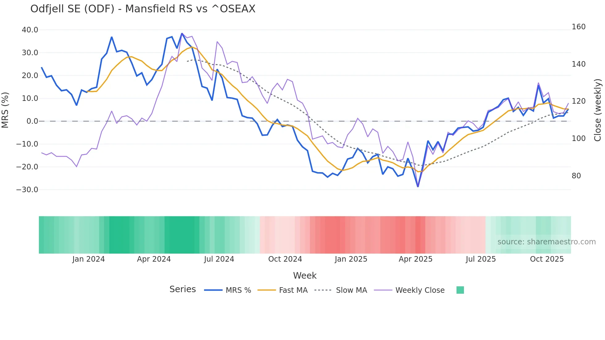 ODF Mansfield Relative Strength chart