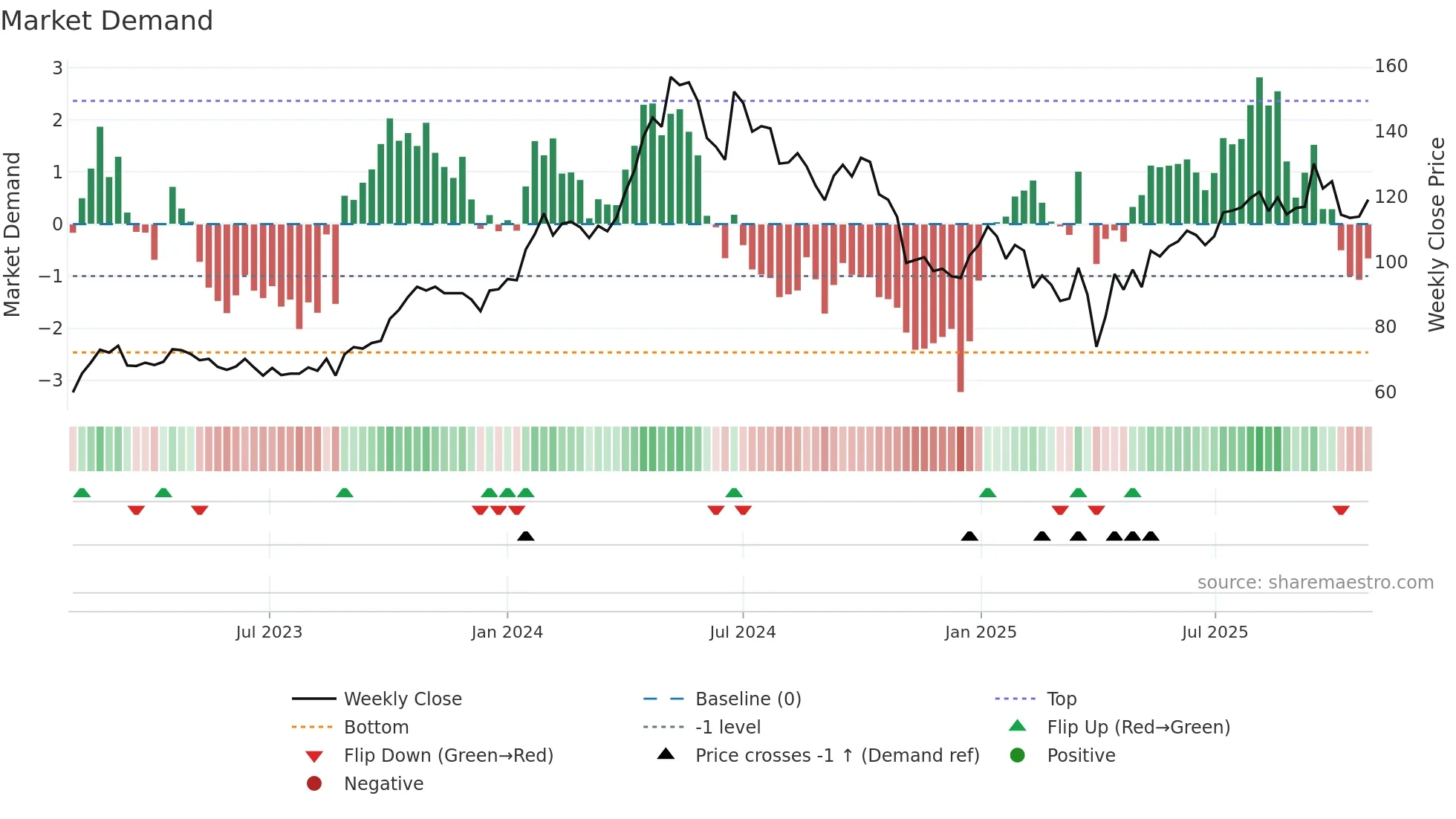 ODF weekly Market Demand chart