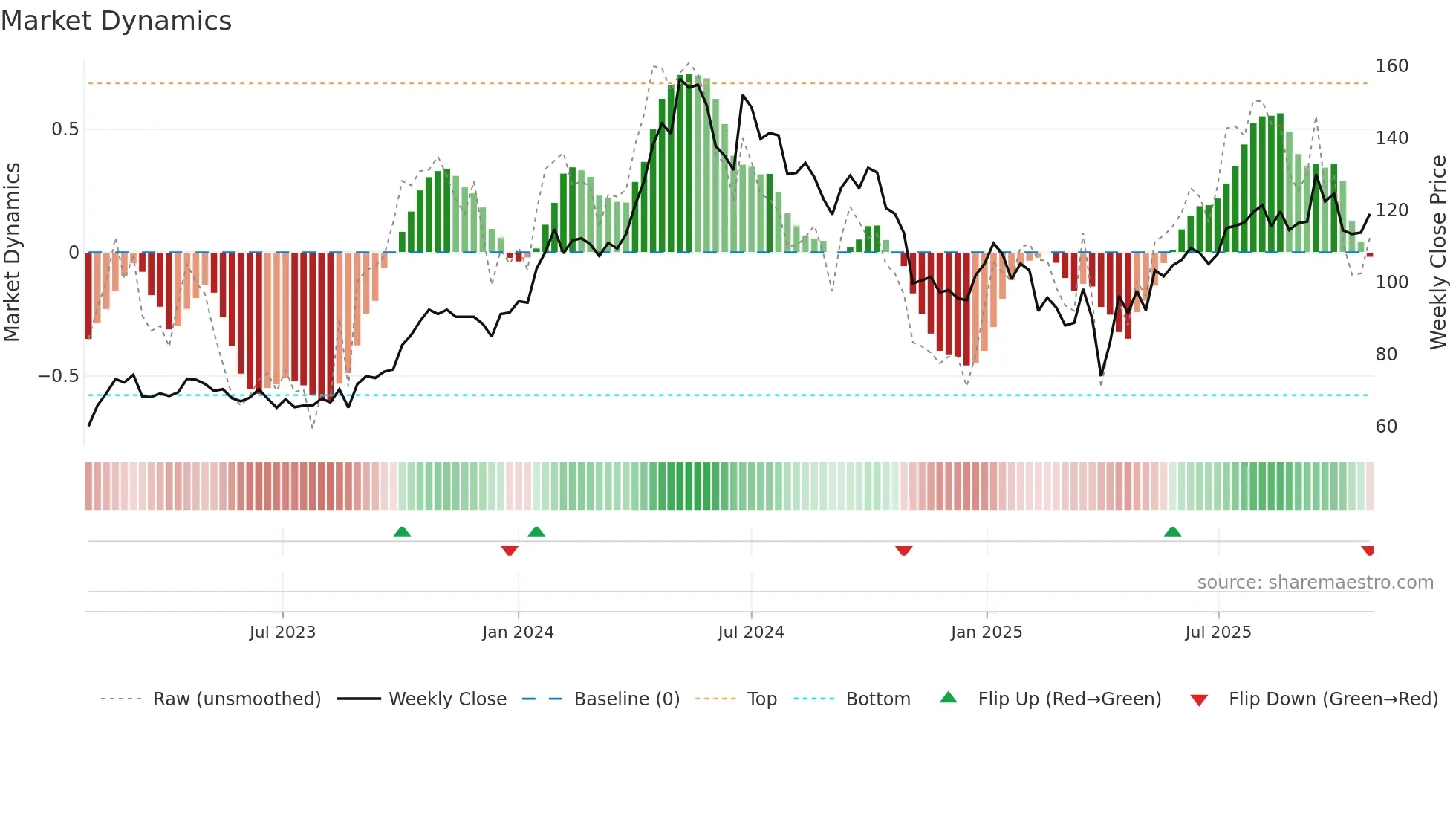ODF weekly Market Dynamics chart