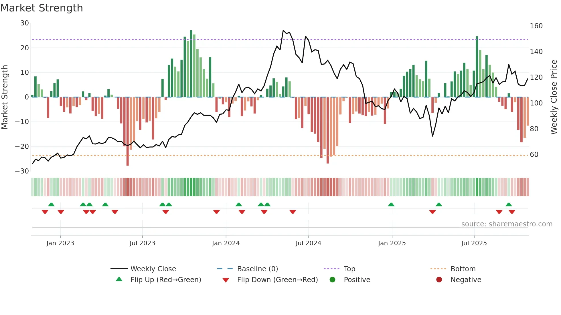 ODF weekly Market Strength chart