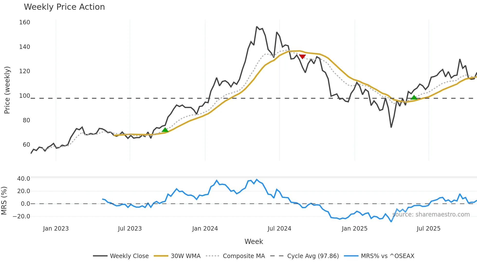 ODF weekly Price Action chart, closing 2025-10-27