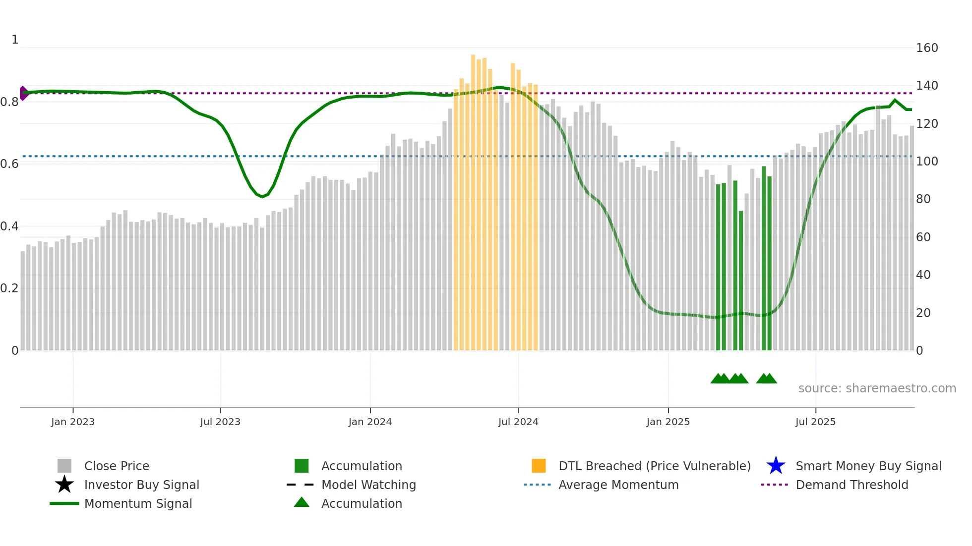 ODF weekly Smart Money chart