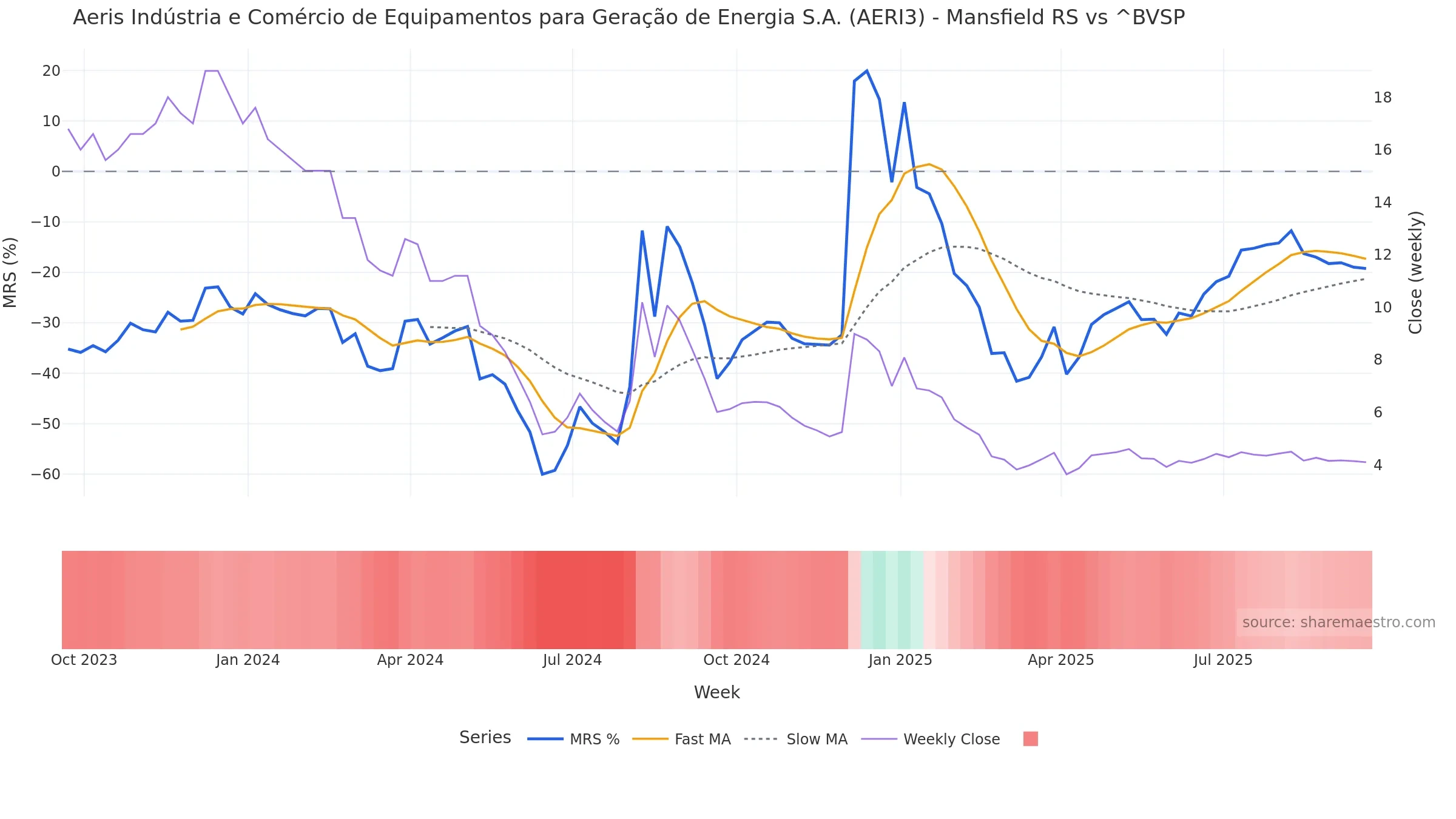 AERI3 Mansfield Relative Strength vs ^BVSP AERI3 Mansfield Relative Strength vs ^BVSP — weekly