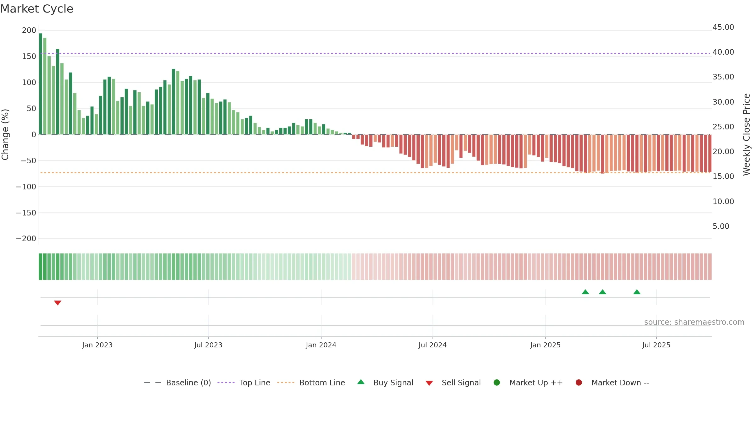 AERI3 weekly Market Cycle chart, closing 2025-09-26.