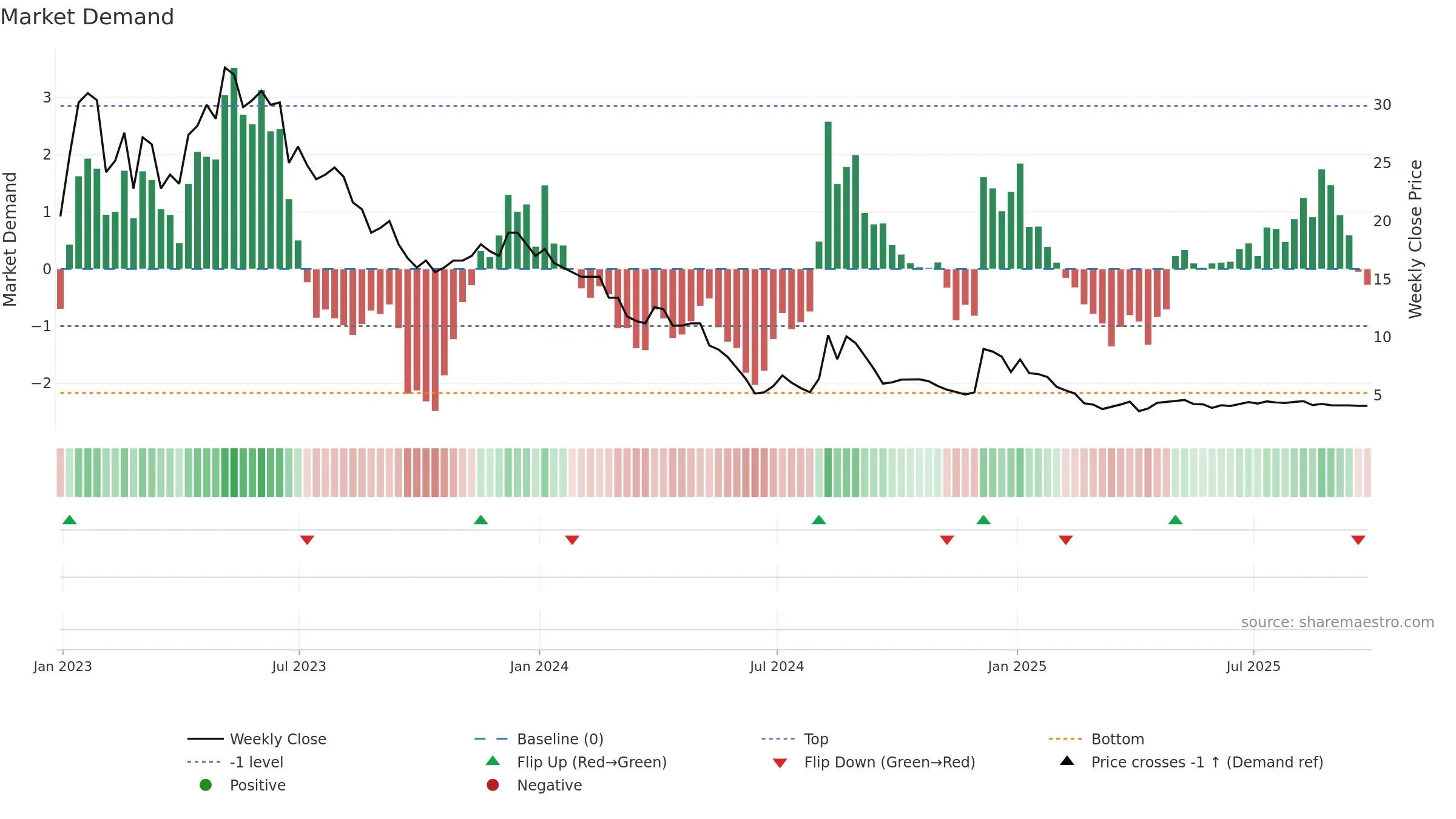AERI3 weekly Market Demand chart, closing 2025-09-26.