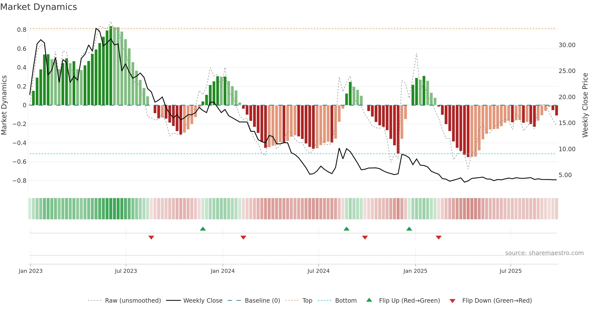 AERI3 weekly Market Dynamics chart, closing 2025-09-26.