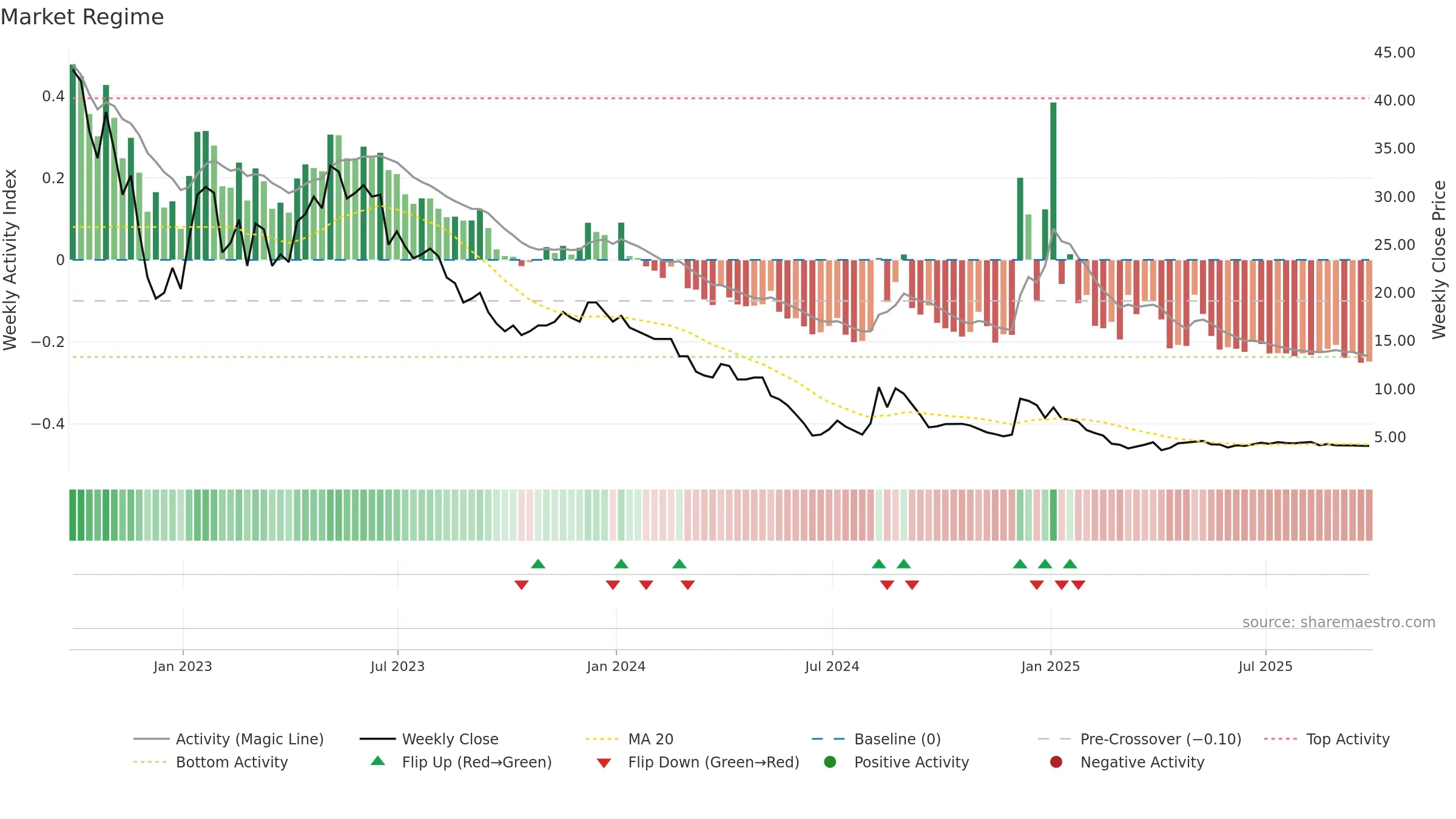 AERI3 weekly Market Snapshot chart, closing 2025-09-26.