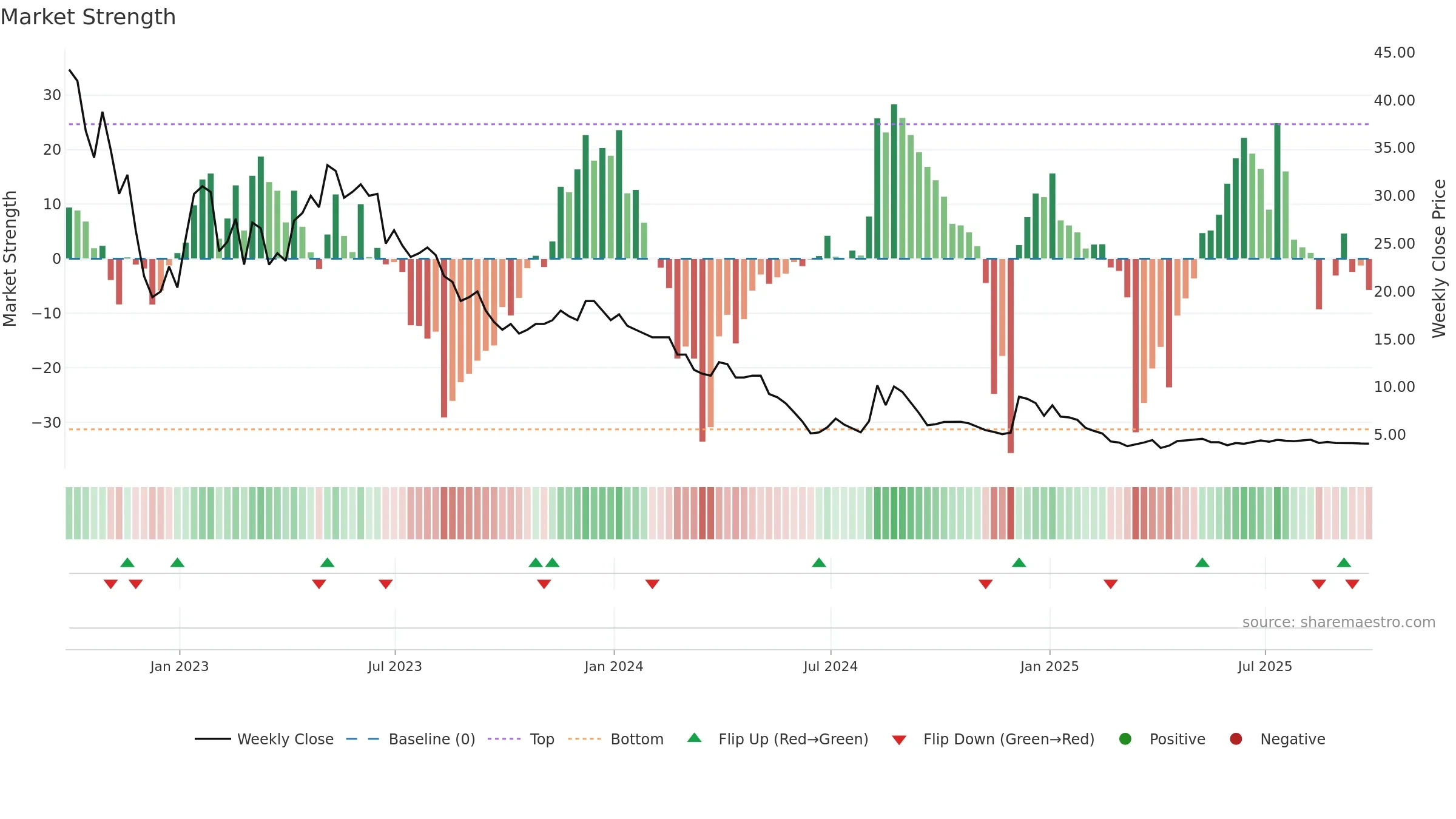AERI3 weekly Market Strength chart, closing 2025-09-26.