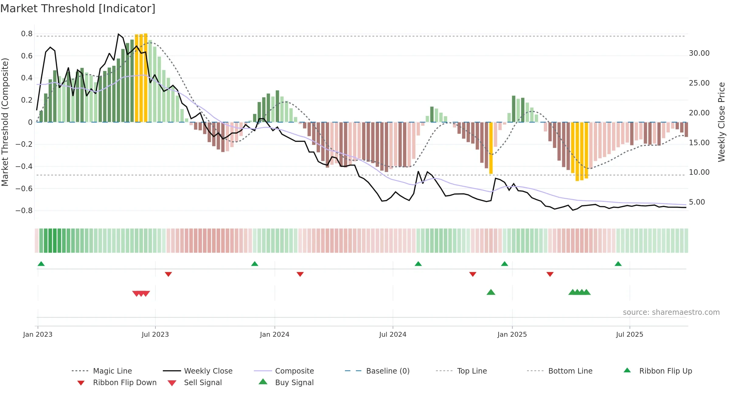 AERI3 weekly Market Threshold chart, closing 2025-09-26.