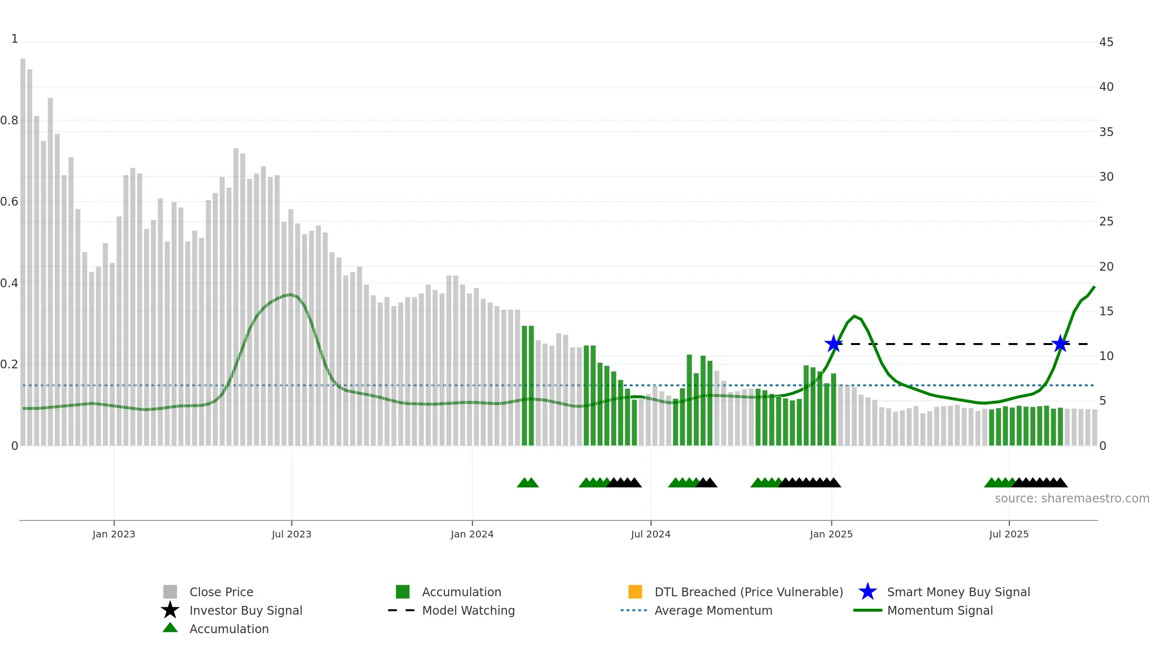 AERI3 weekly Smart Money chart, closing 2025-09-26.