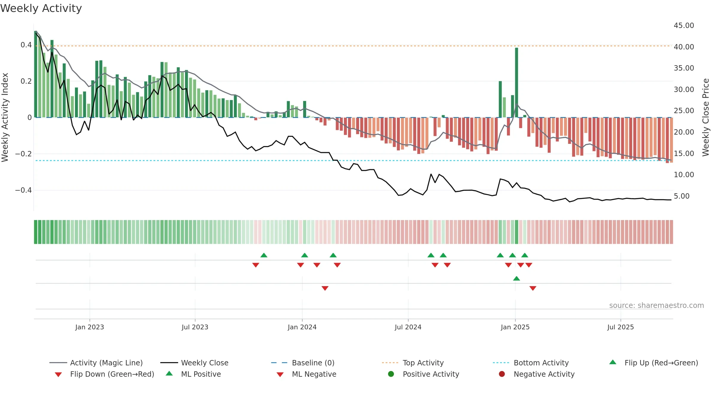 AERI3 weekly Activity chart, closing 2025-09-26.