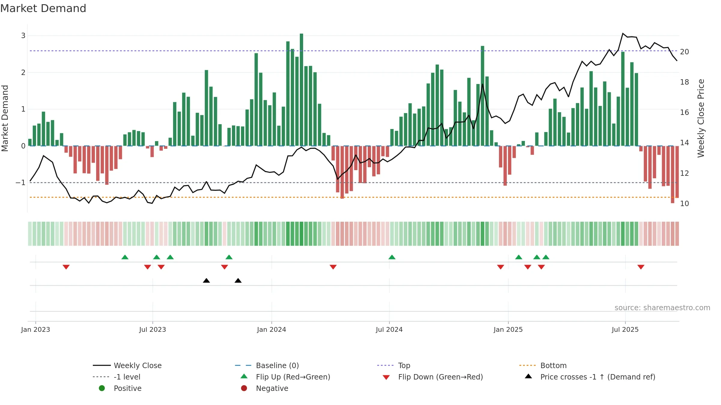 KT weekly Market Demand chart, closing 2025-09-19.