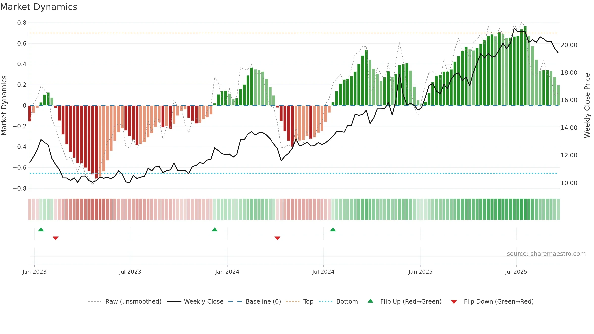 KT weekly Market Dynamics chart, closing 2025-09-19.
