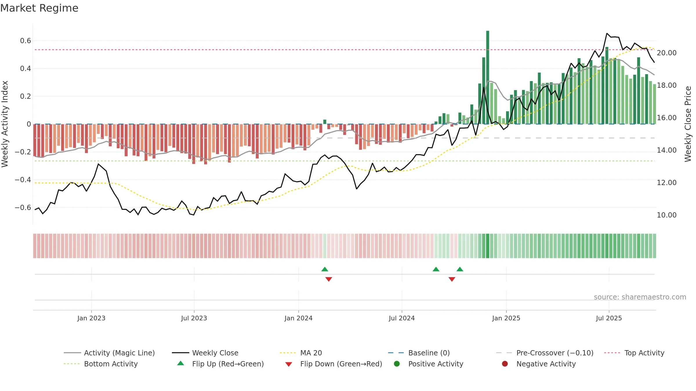 KT weekly Market Snapshot chart, closing 2025-09-19.