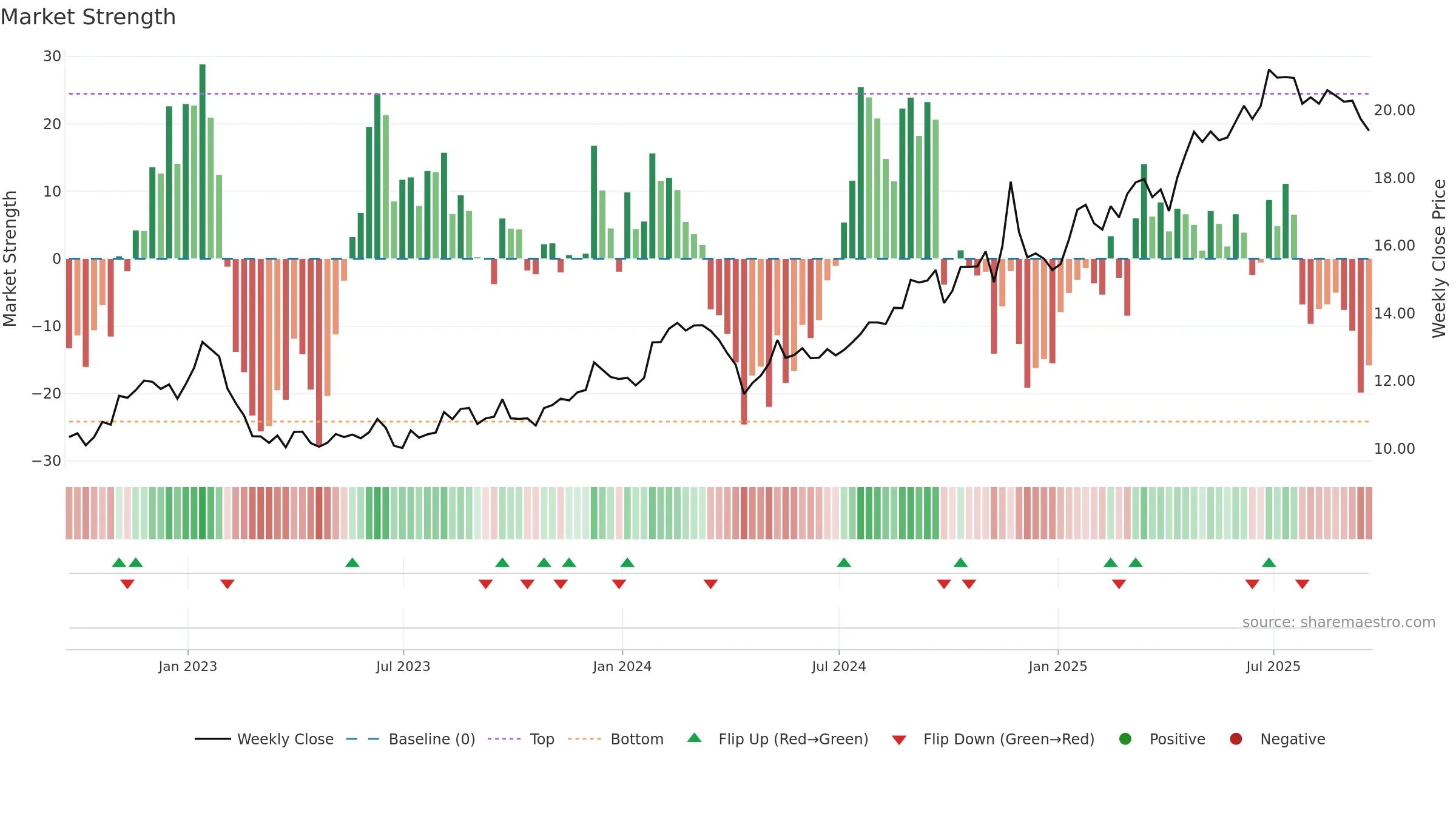 KT weekly Market Strength chart, closing 2025-09-19.