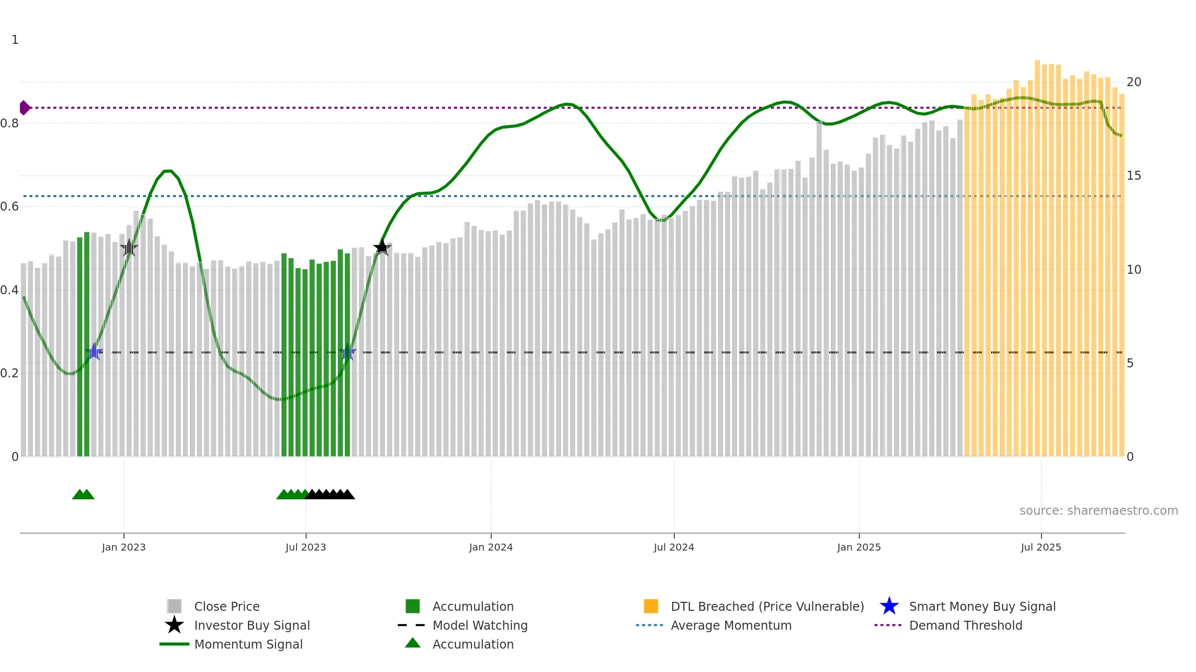 KT weekly Smart Money chart, closing 2025-09-19.