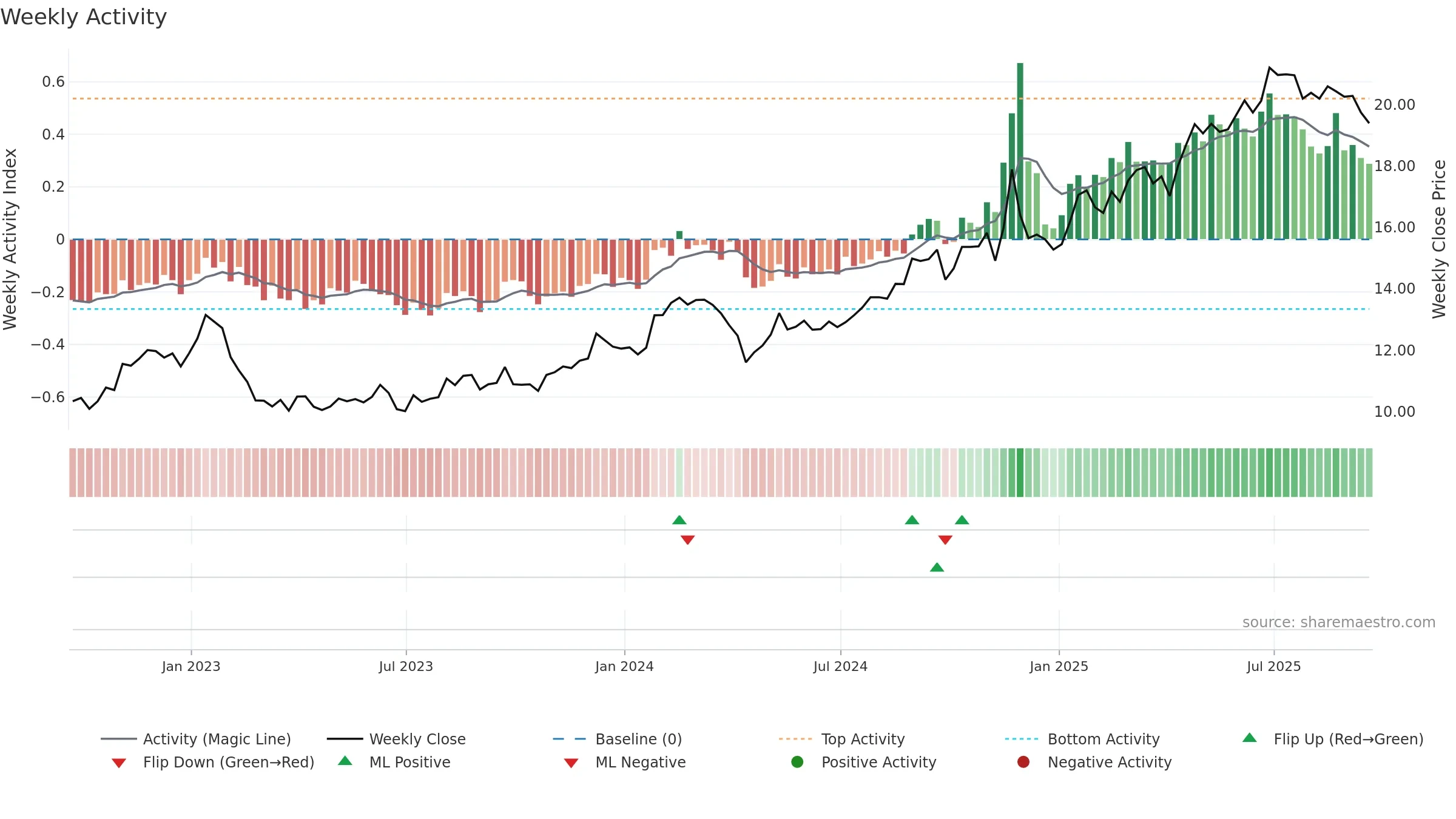 KT weekly Activity chart, closing 2025-09-19.