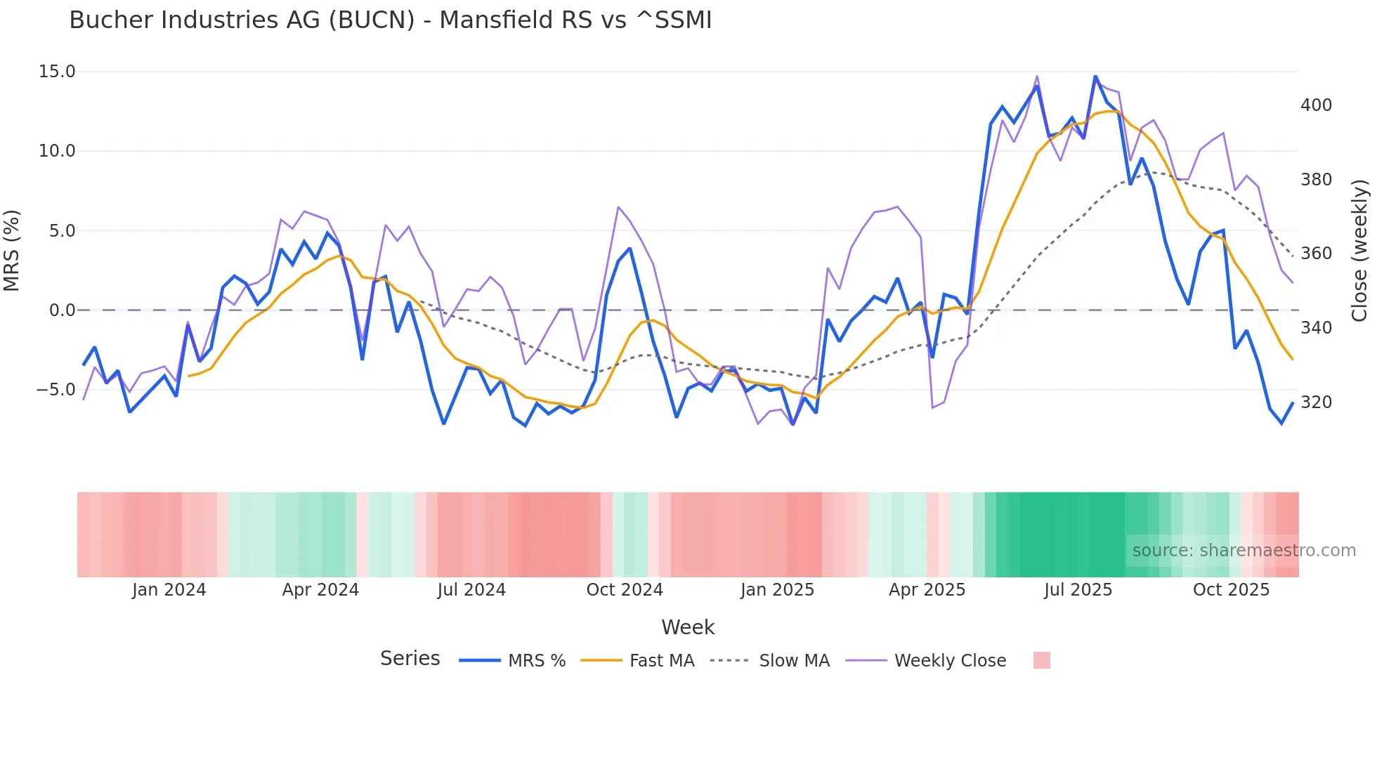 BUCN Mansfield Relative Strength chart