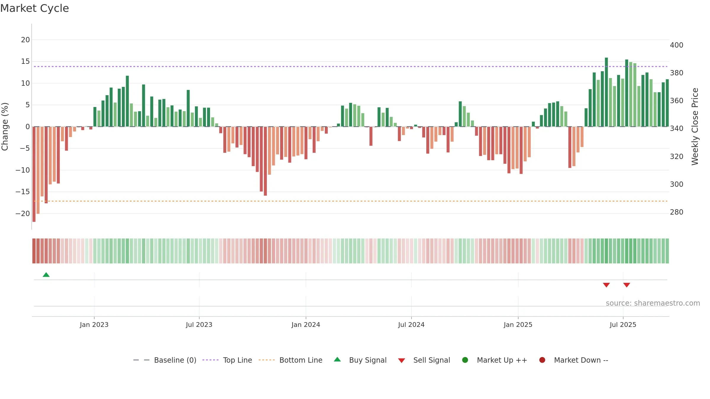 BUCN weekly Market Cycle chart, closing 2025-09-15.